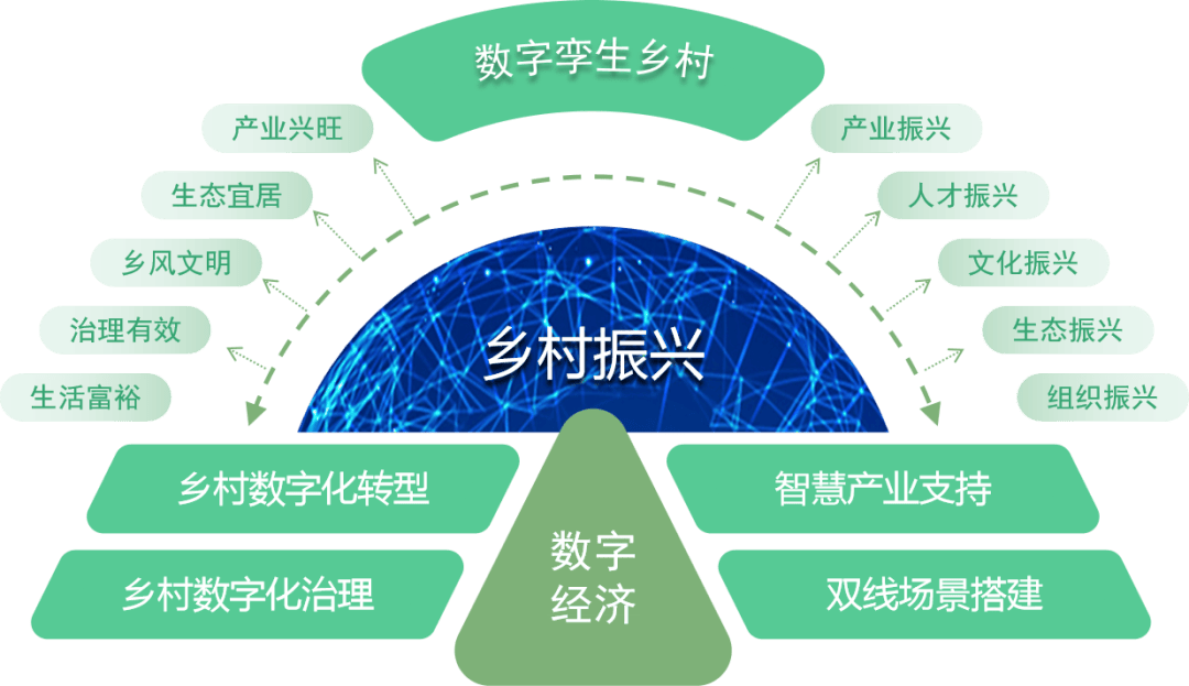 如何推进数字乡村建设