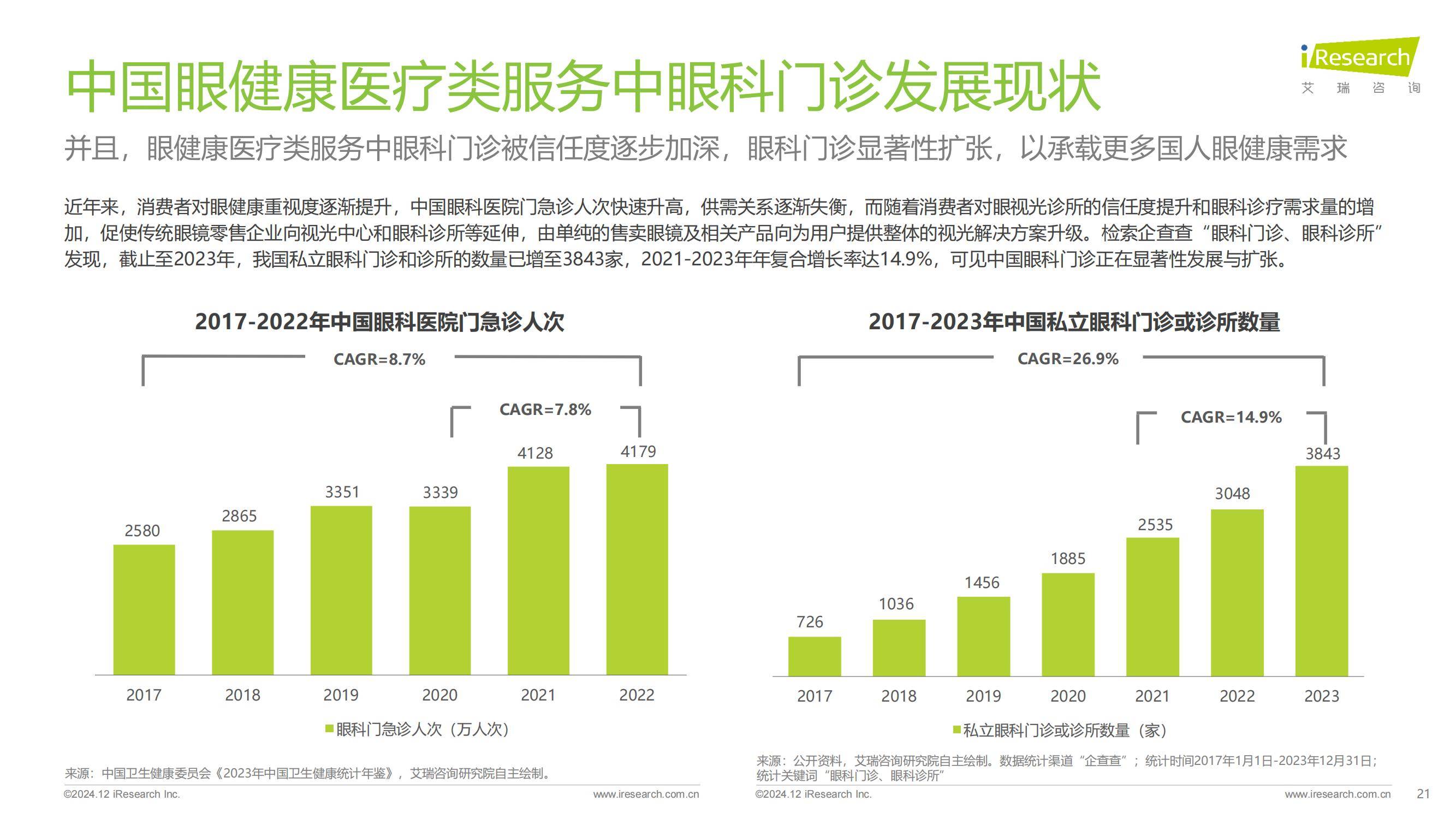 艾瑞咨询：2024年中国眼健康行业市场调研报告，5大行业趋势展望-报告智库