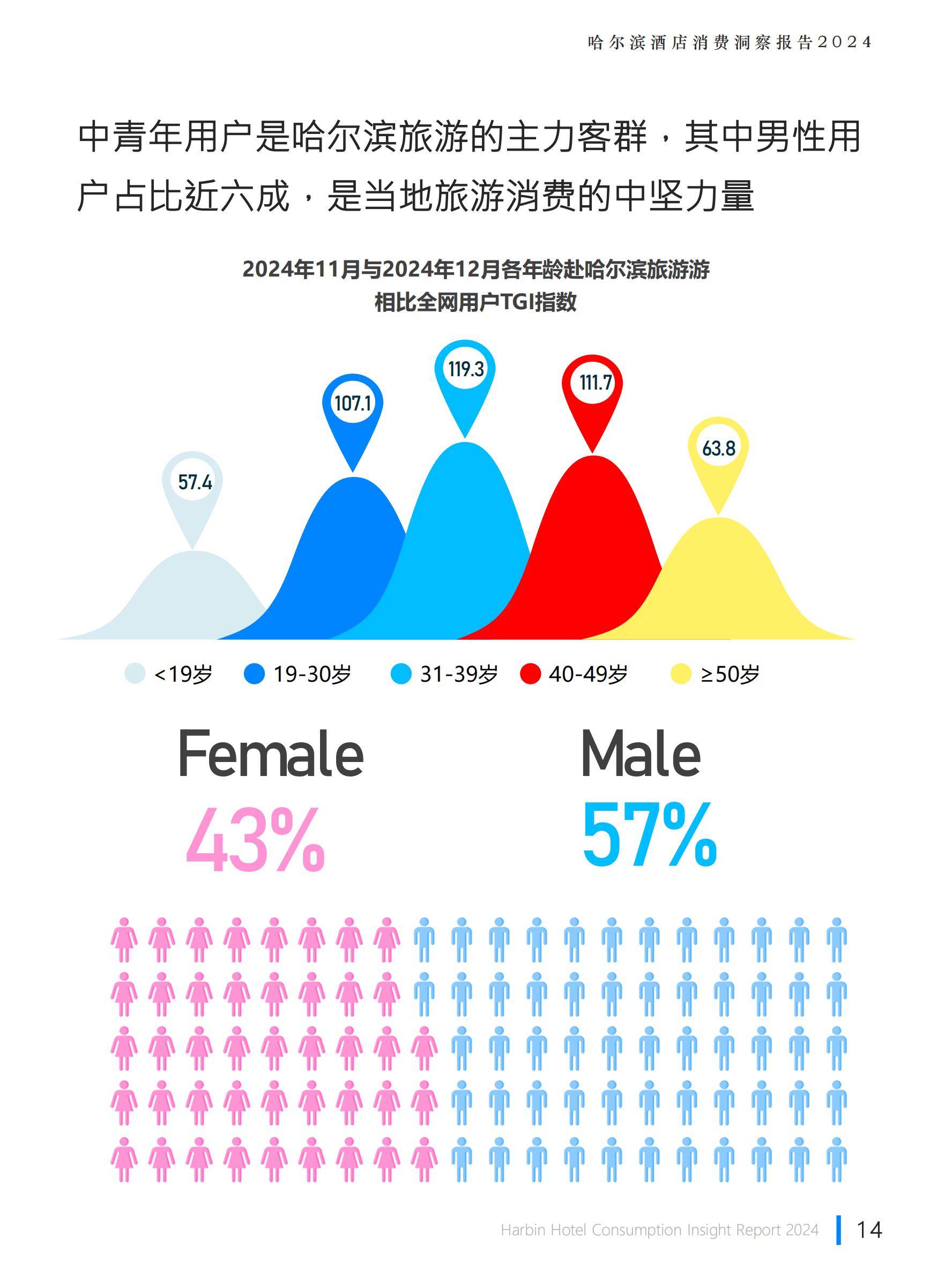 极数：2024年哈尔滨旅游业发展现状，哈尔滨酒店行业消费洞察报告-报告智库
