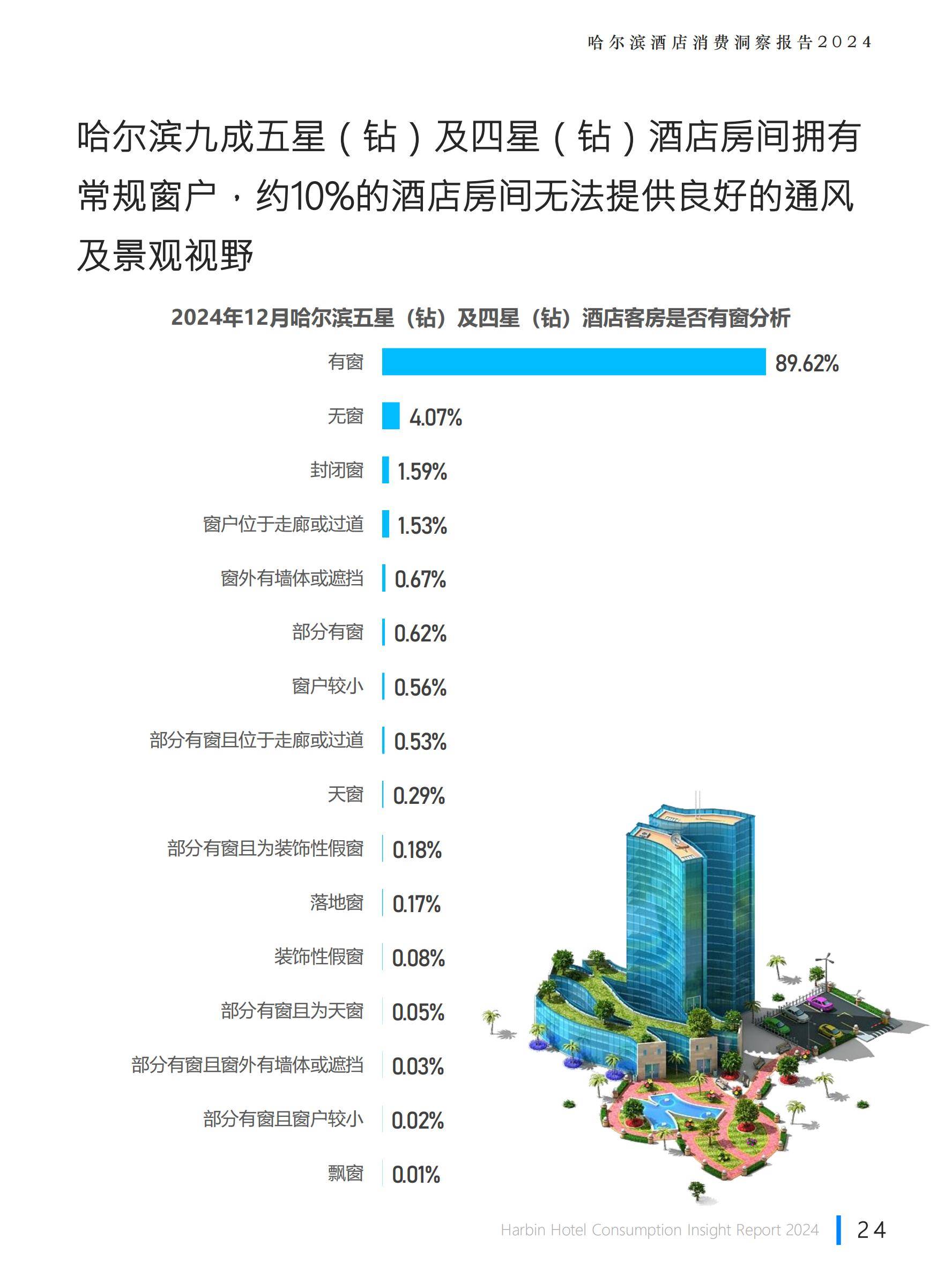 极数：2024年哈尔滨旅游业发展现状，哈尔滨酒店行业消费洞察报告-报告智库