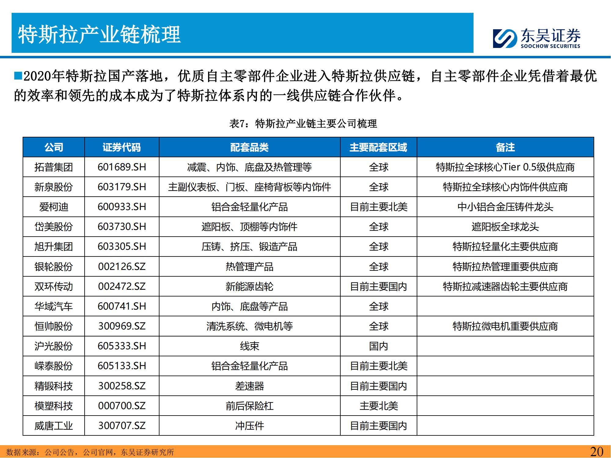 东吴证券：2025年特斯拉产业链深度分析报告，特斯拉投资风险提示-报告智库