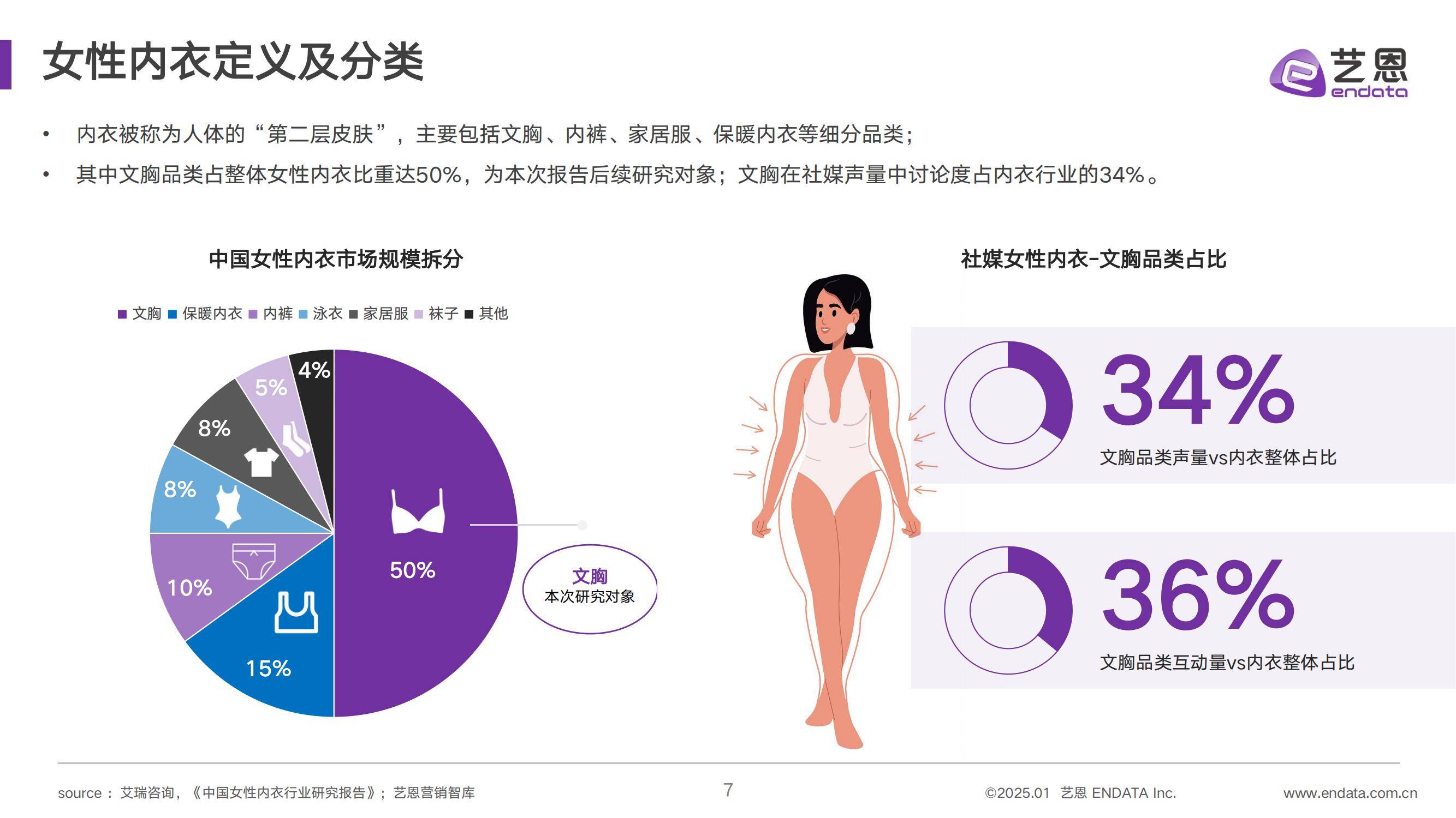 艺恩：2025年女性内衣消费趋势报告，女性内衣市场消费趋势分析-报告智库