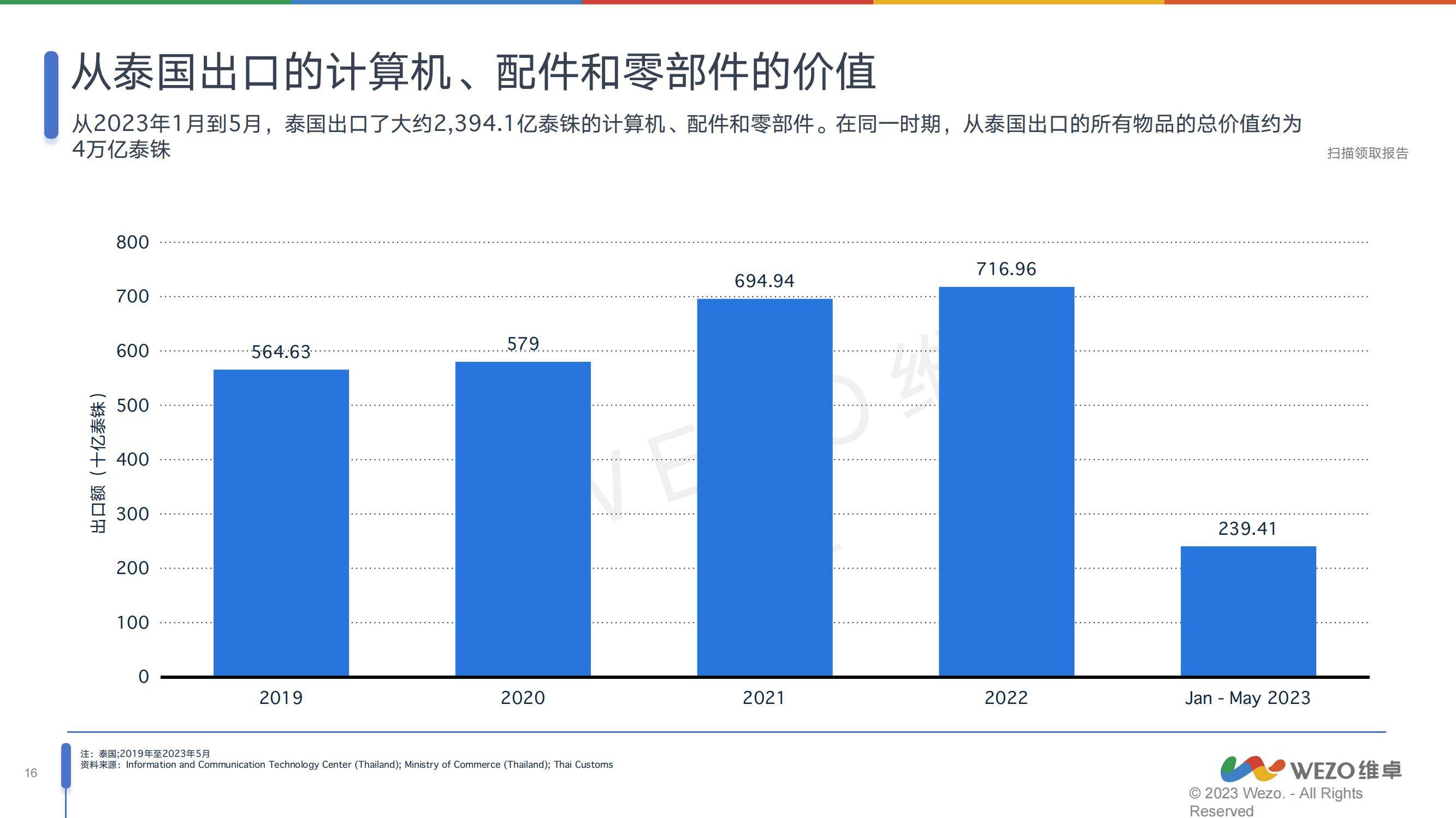 维卓：2024年泰国消费电子行业分析报告，未来几年呈现下滑趋势-报告智库