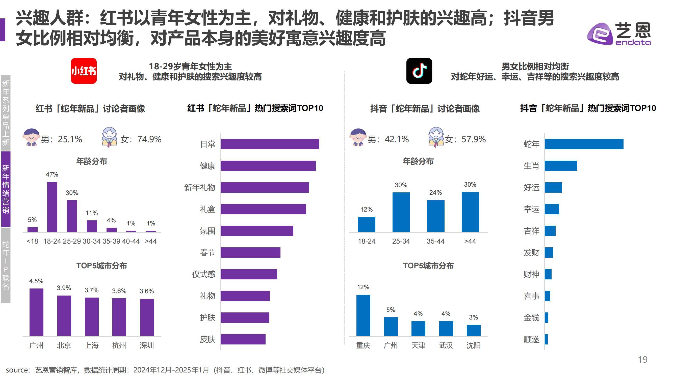 艺恩：2025年蛇年品牌新年营销趋势分析，精准把握目标受众的兴趣点-报告智库