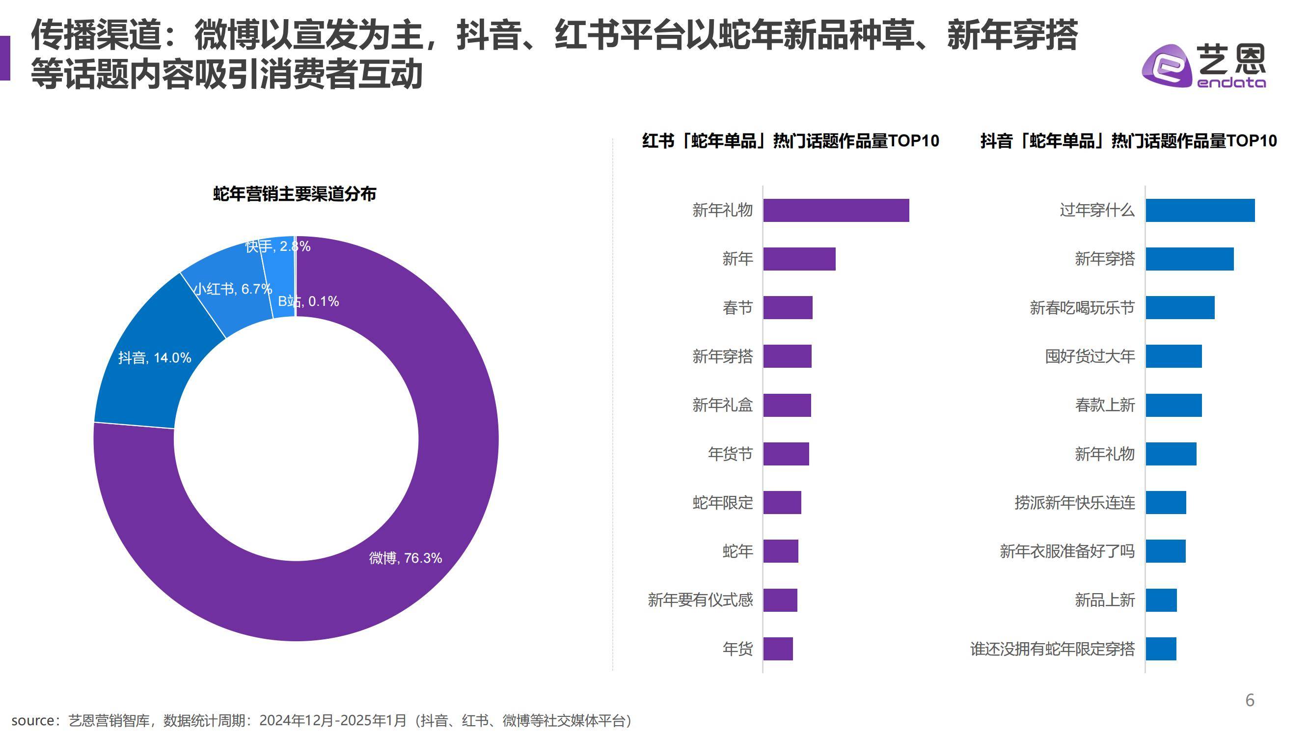 艺恩：2025年蛇年品牌新年营销趋势分析，精准把握目标受众的兴趣点-报告智库