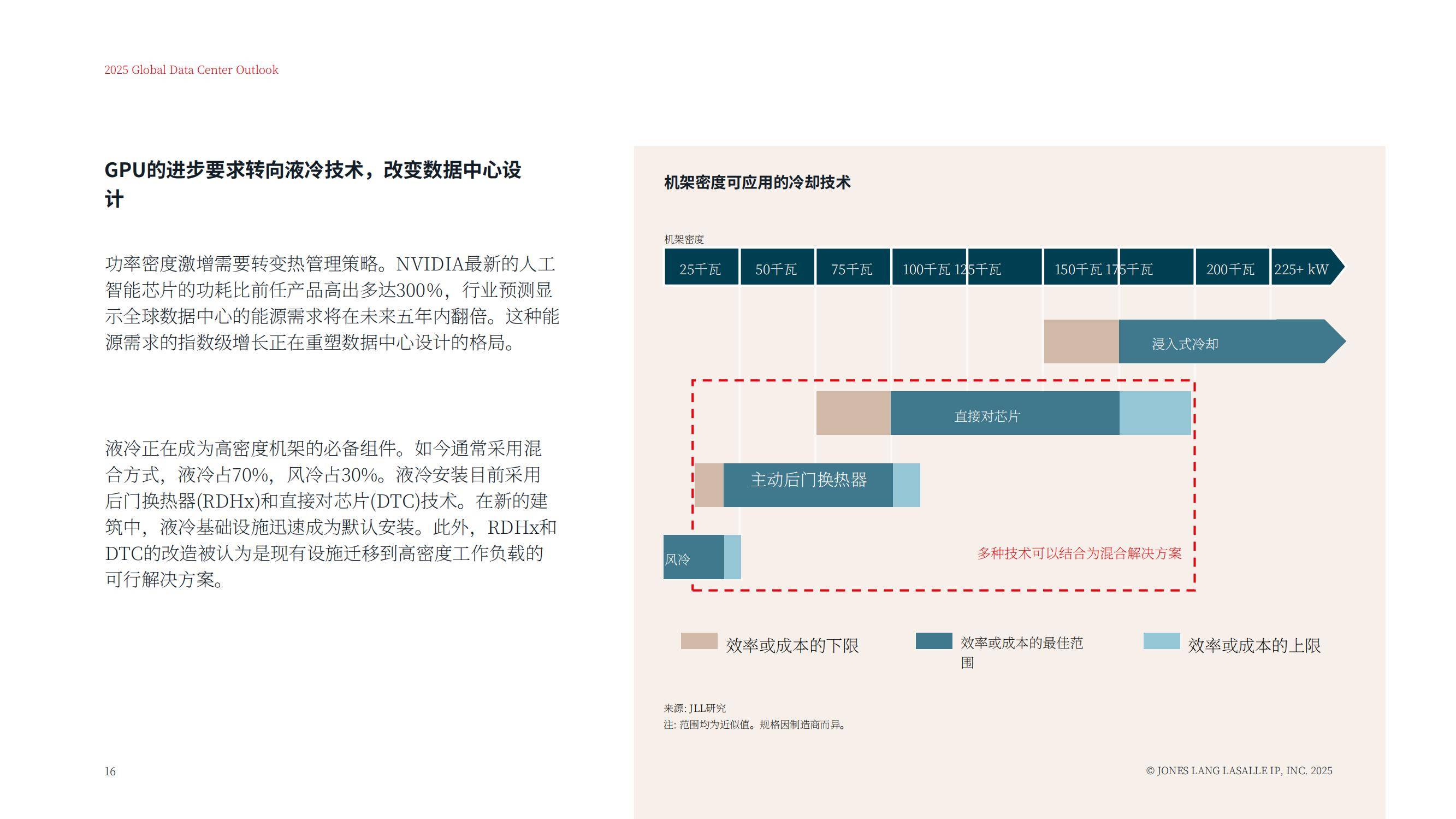 仲量联行：2025年全球数据中心市场规模及增速，数据中心展望报告-报告智库