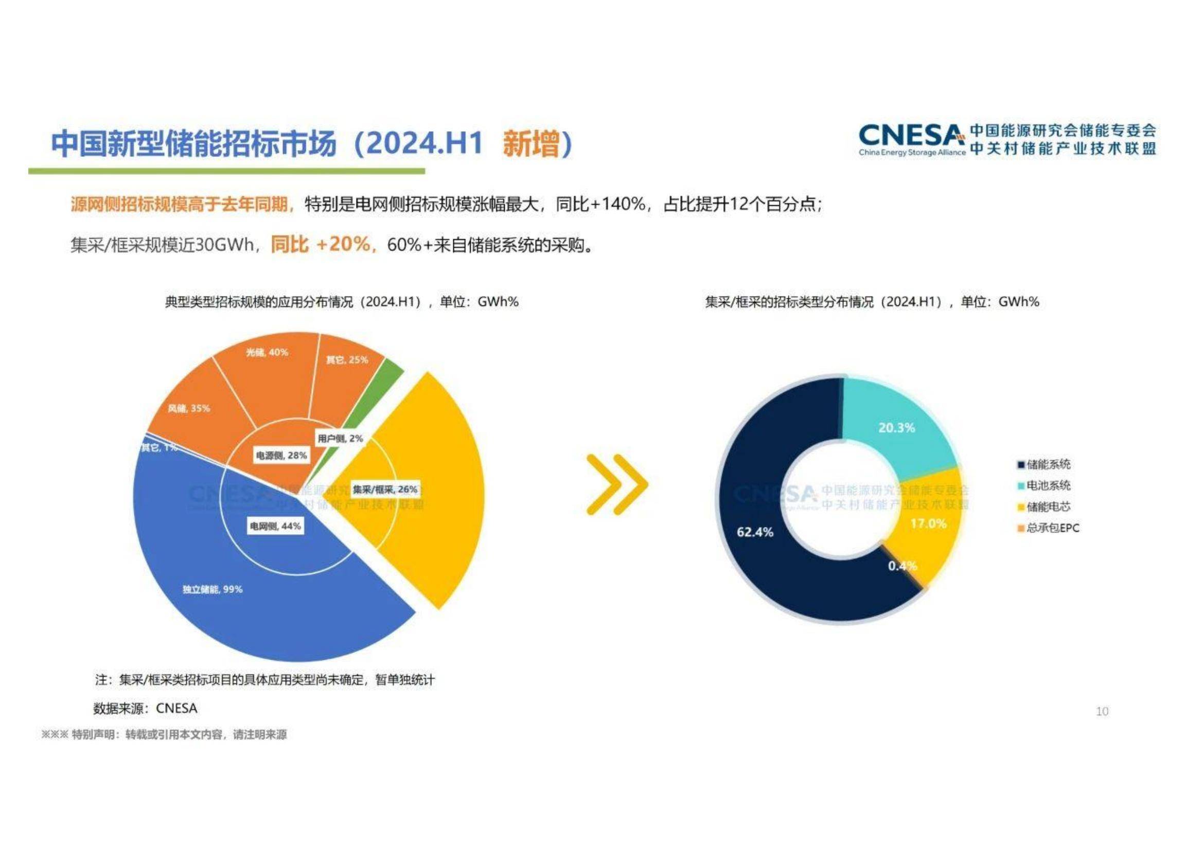 2024年中国新型储能产业发展现状及趋势，装机规模同比增长47%-报告智库