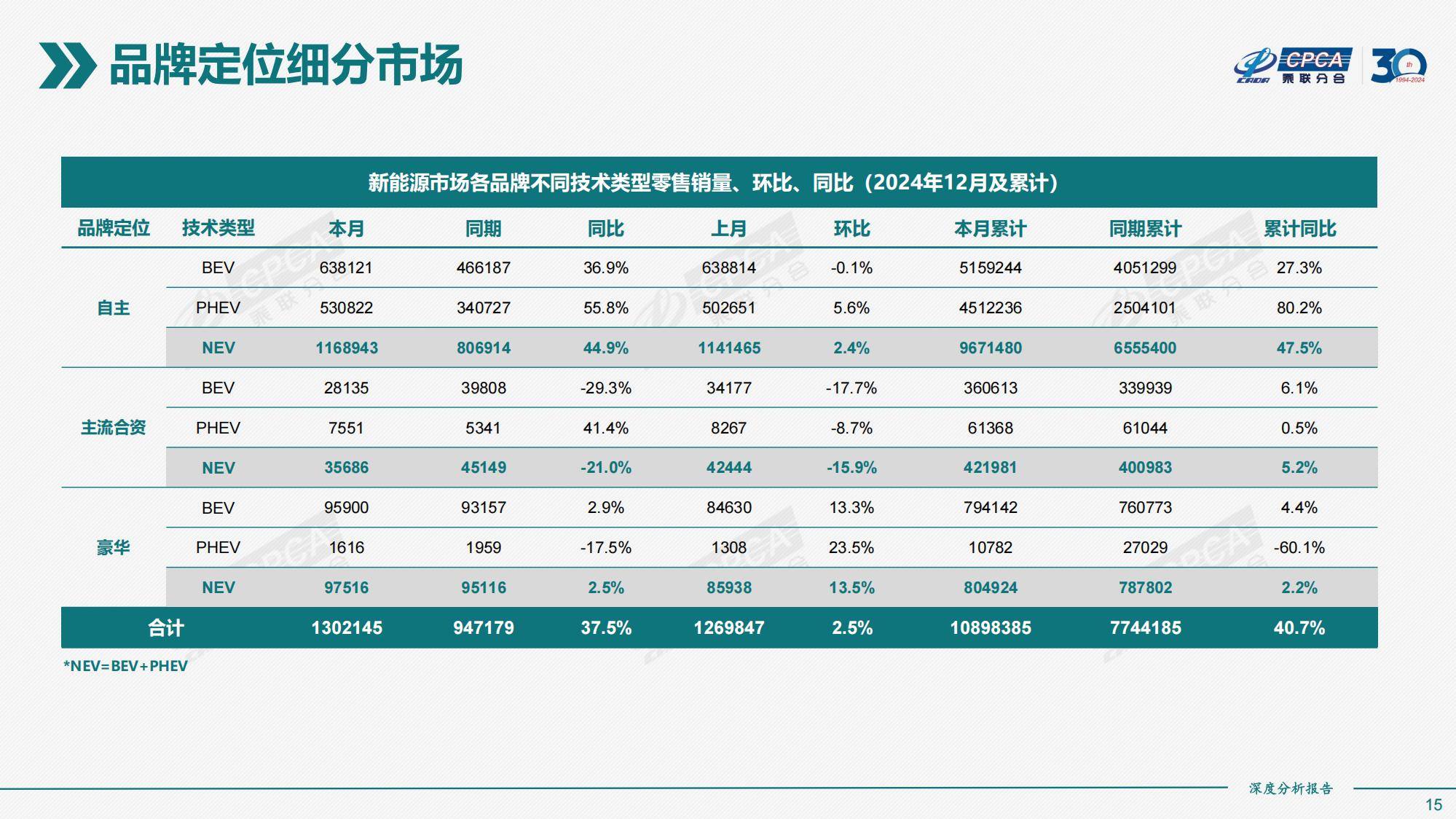 乘联分合：2024年全国新能源市场规模情况分析，新能源市场深度分析-报告智库