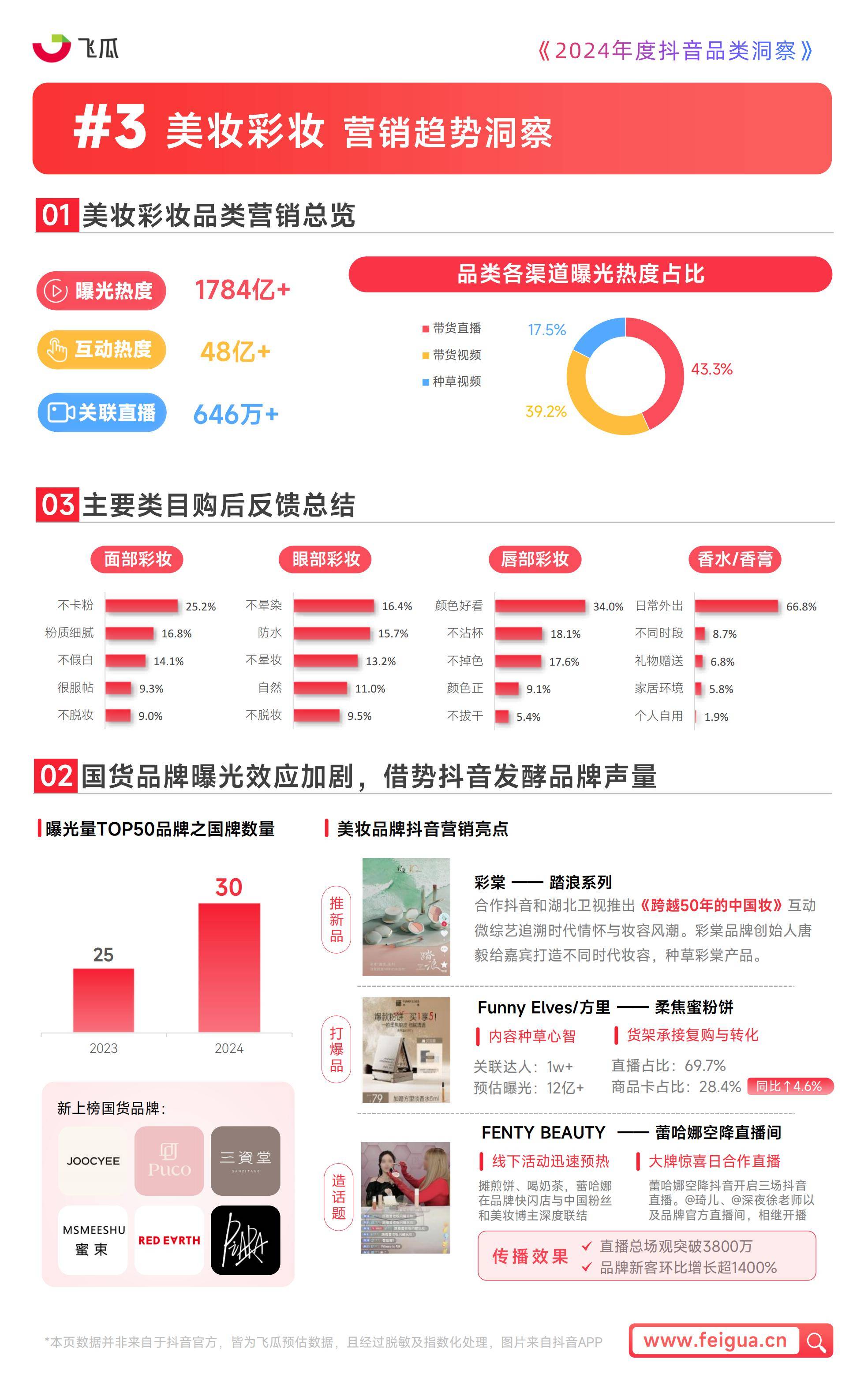 飞瓜数据：2024年度抖音品类洞察报告，三大品类成为消费者关注焦点-报告智库