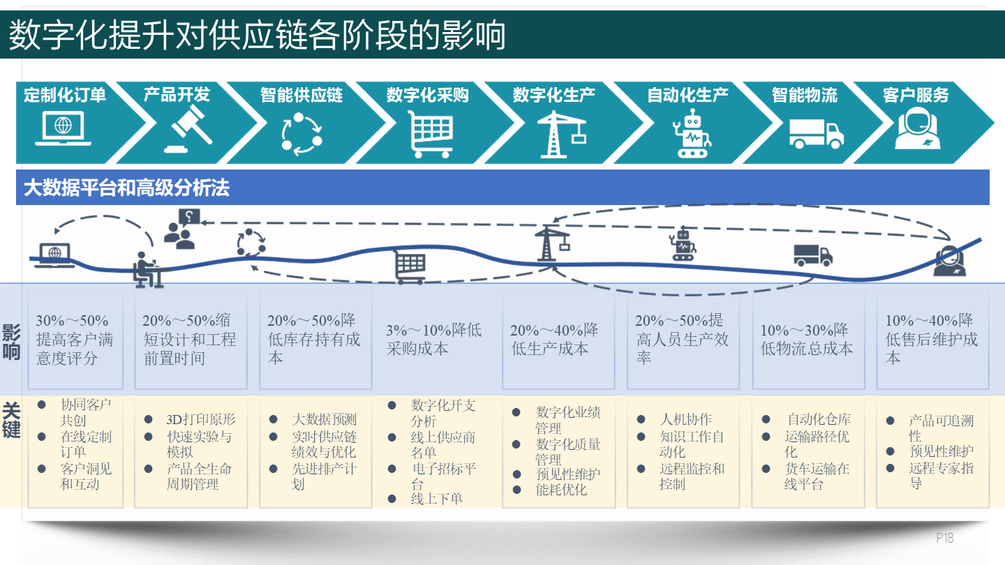 供应链数字化