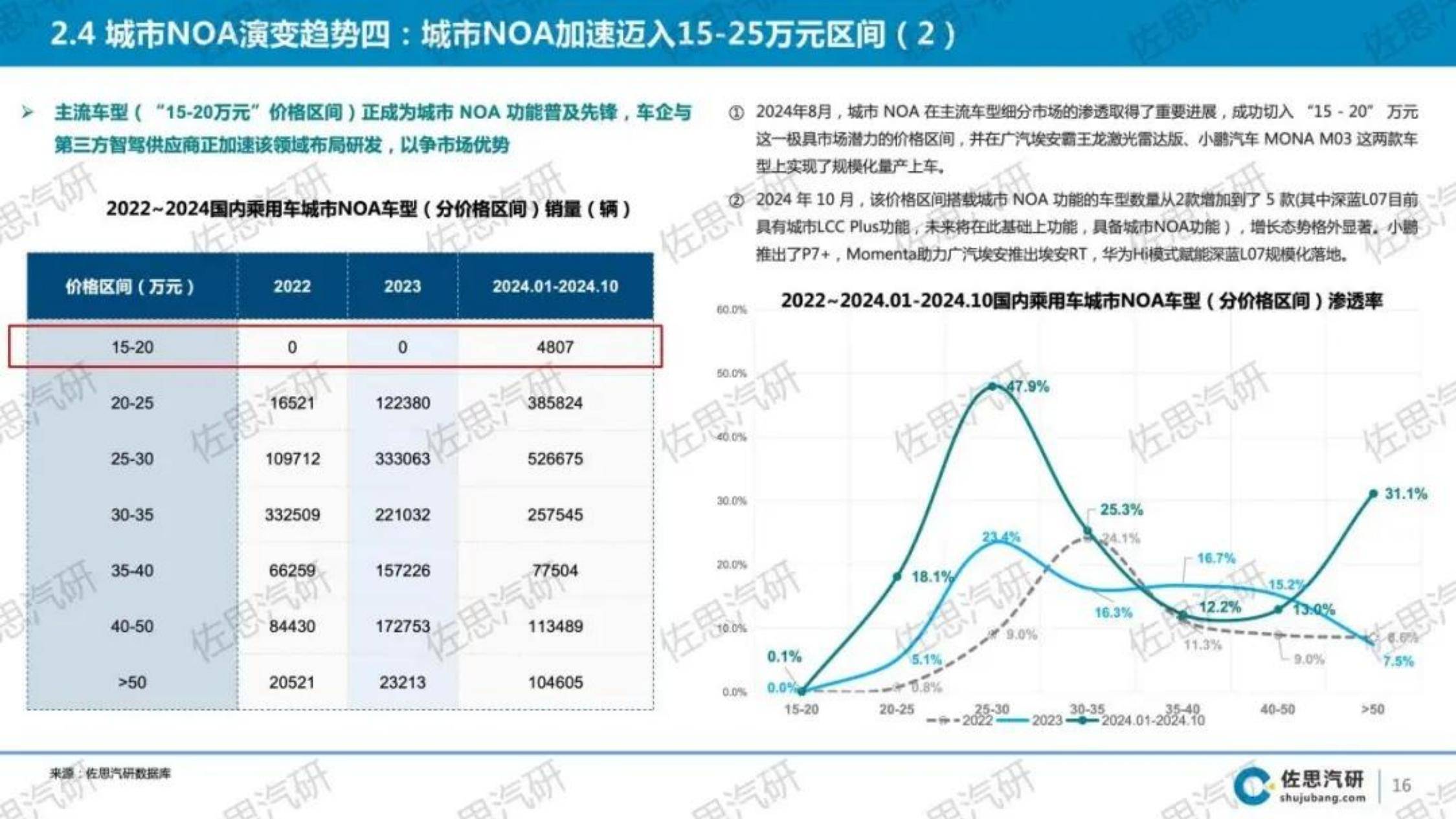 2024年中国乘用车城市NOA市场研究报告，技术演进与市场趋势分析-报告智库