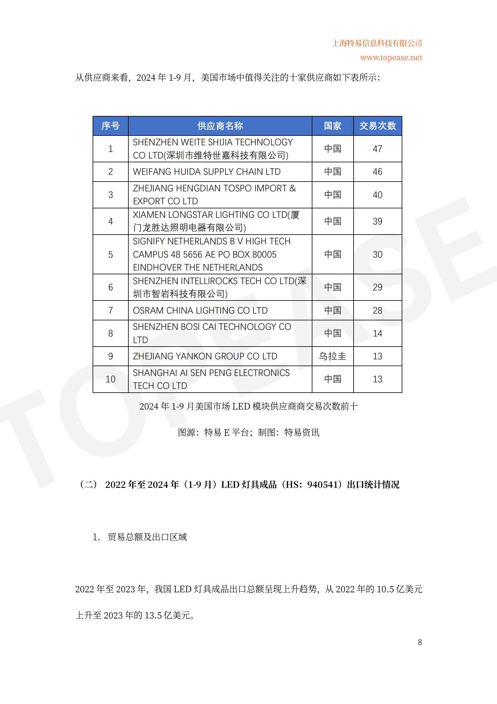2024年中国LED照明出口市场分析，全球地位稳固，细分领域增长迅猛-报告智库