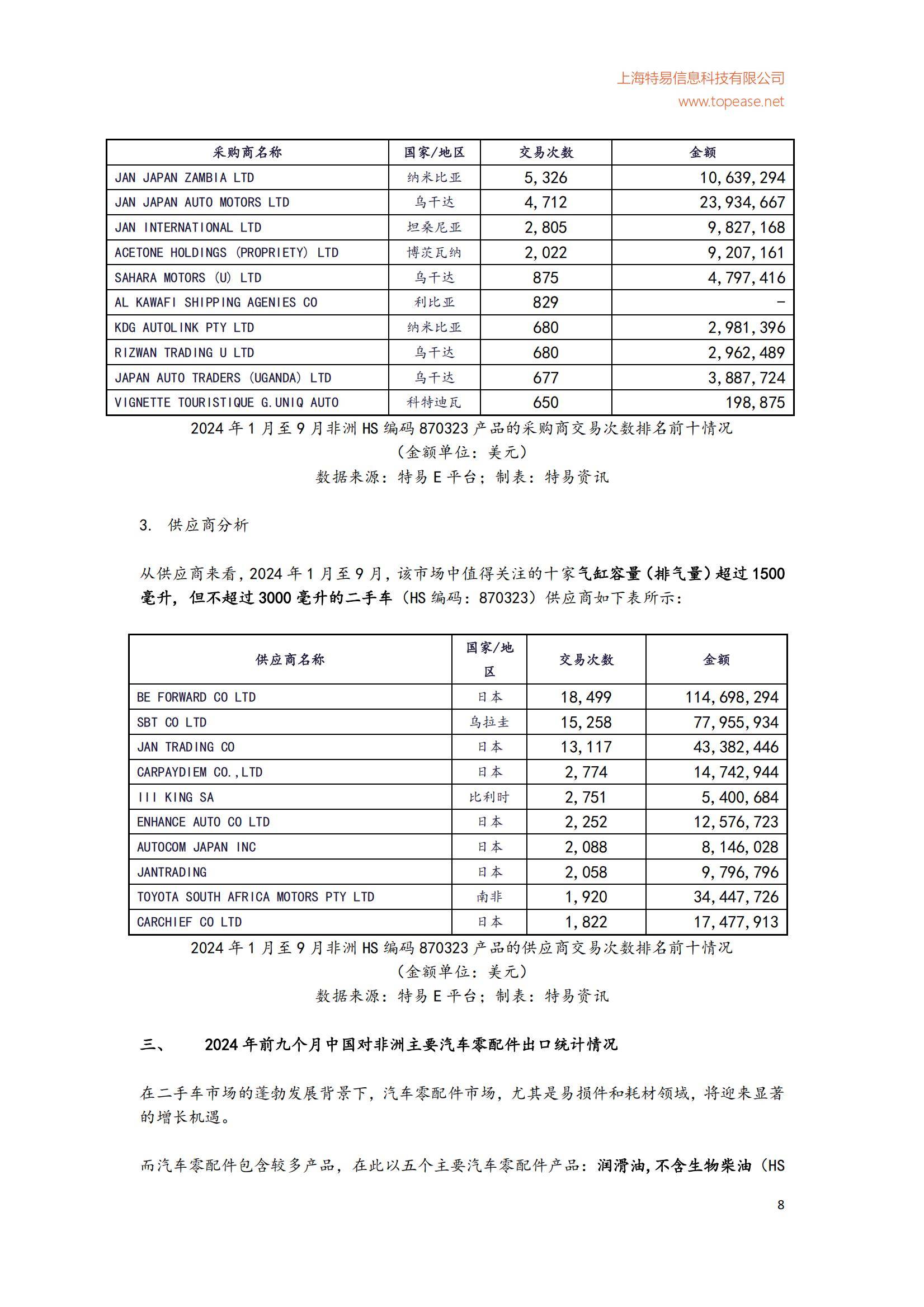 2024年中国对非洲二手车出口市场分析，中国对非洲二手车规模分析-报告智库
