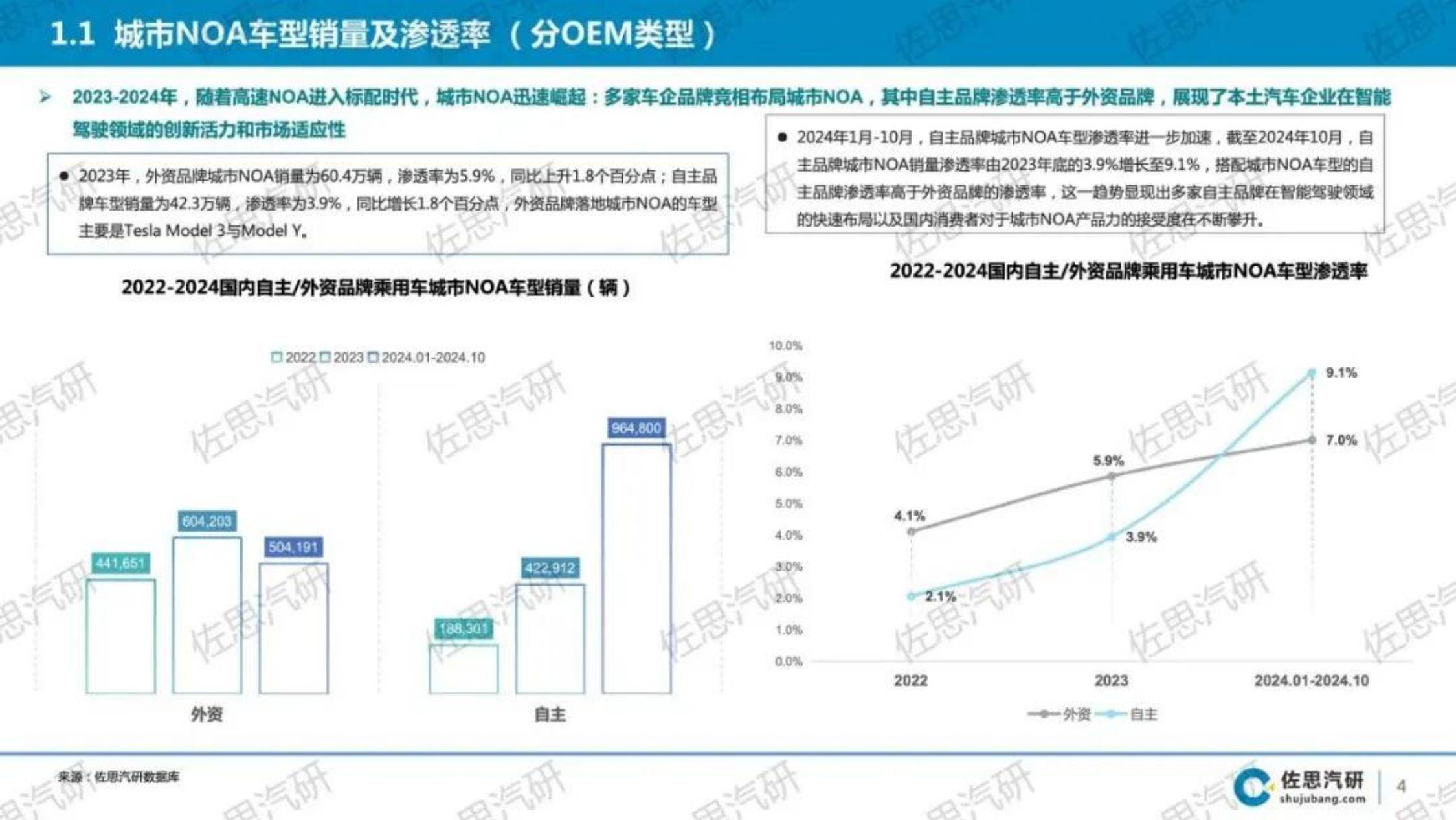 2024年中国乘用车城市NOA市场研究报告，技术演进与市场趋势分析-报告智库