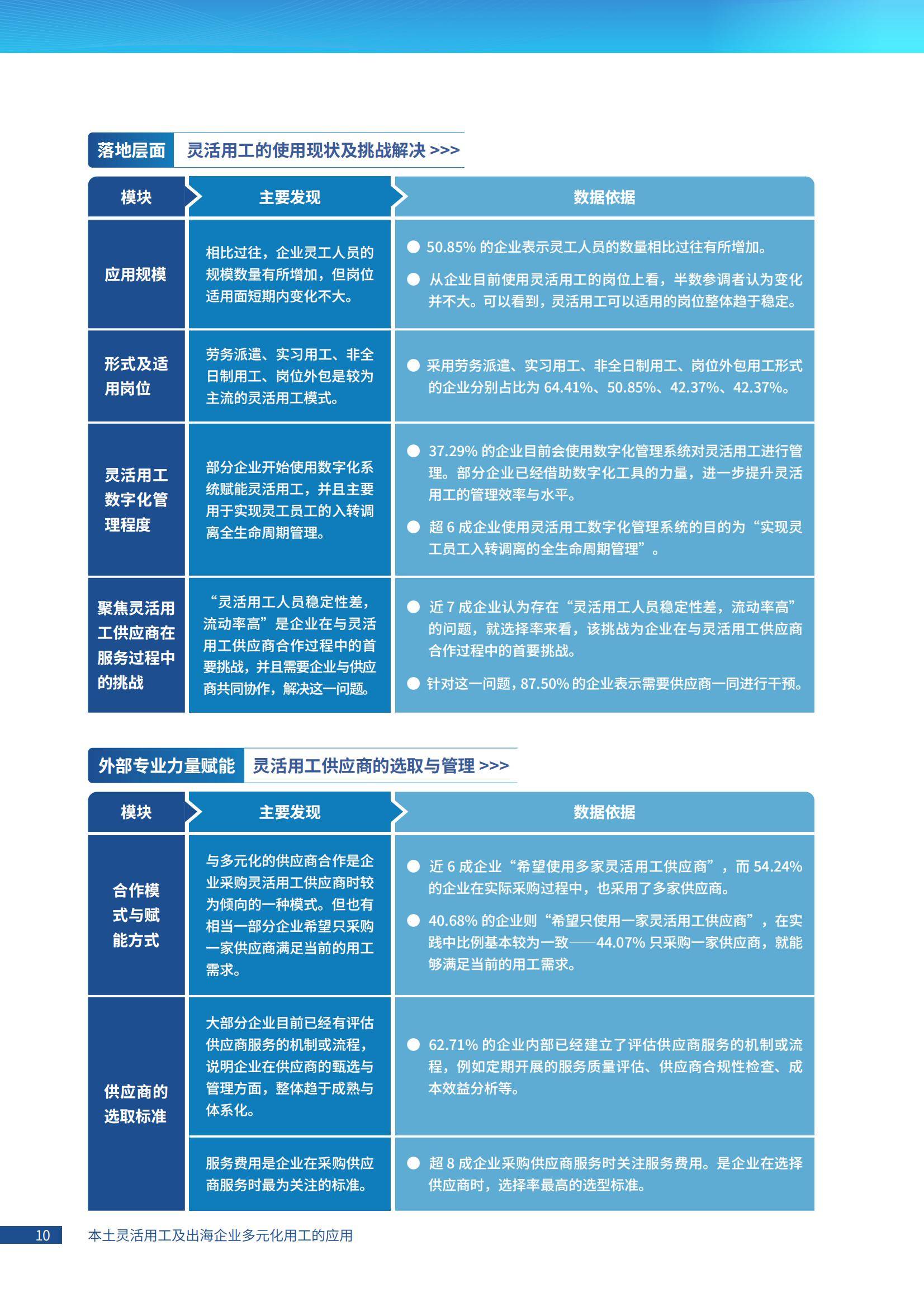 2024年灵活用工趋势分析，出海企业如何实现战略驱动的人才供给？-报告智库