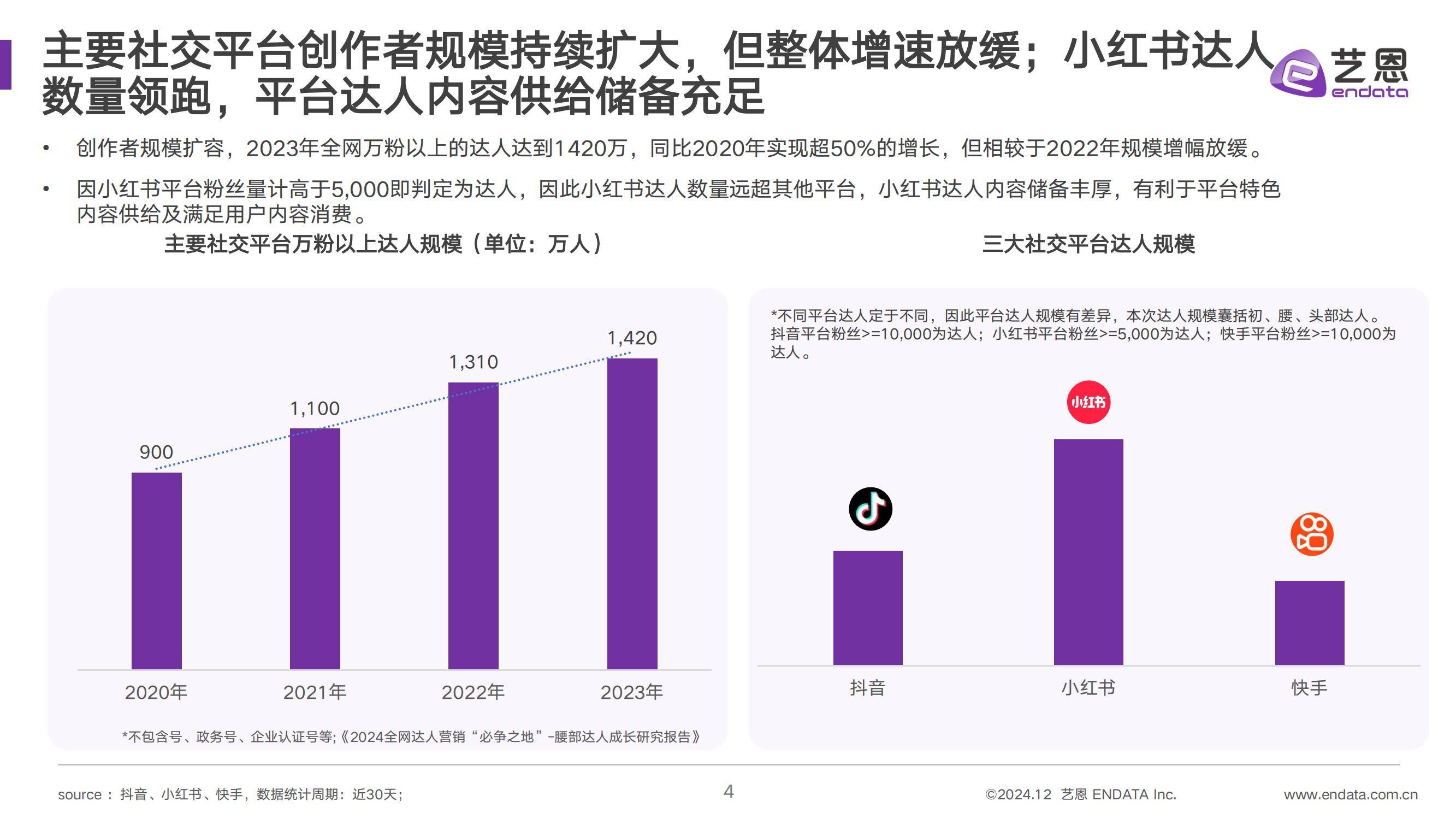 2024年社媒达人营销价值洞察，抖音、小红书、快手三大平台趋势分析-报告智库