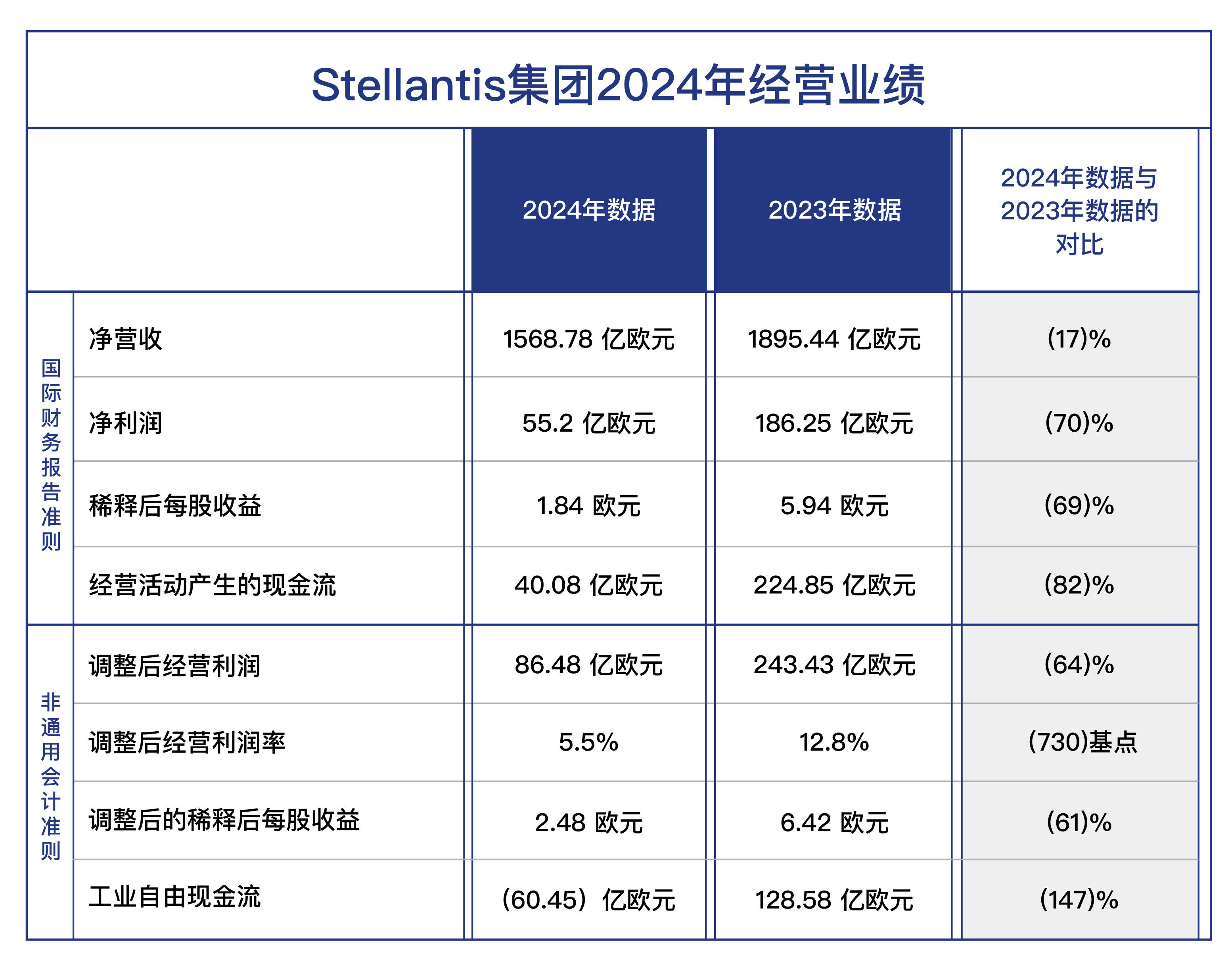 Stellantis集团2024年净利润55亿欧元 同比下降70%