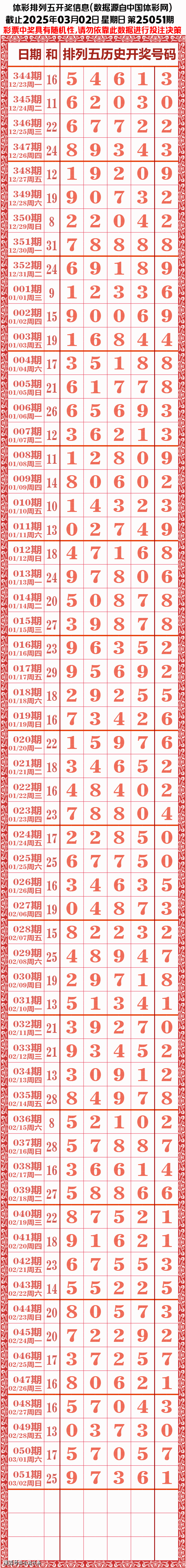 体彩排列五长条属于排列五历史开奖结果记录,截止日期为2025年03月02