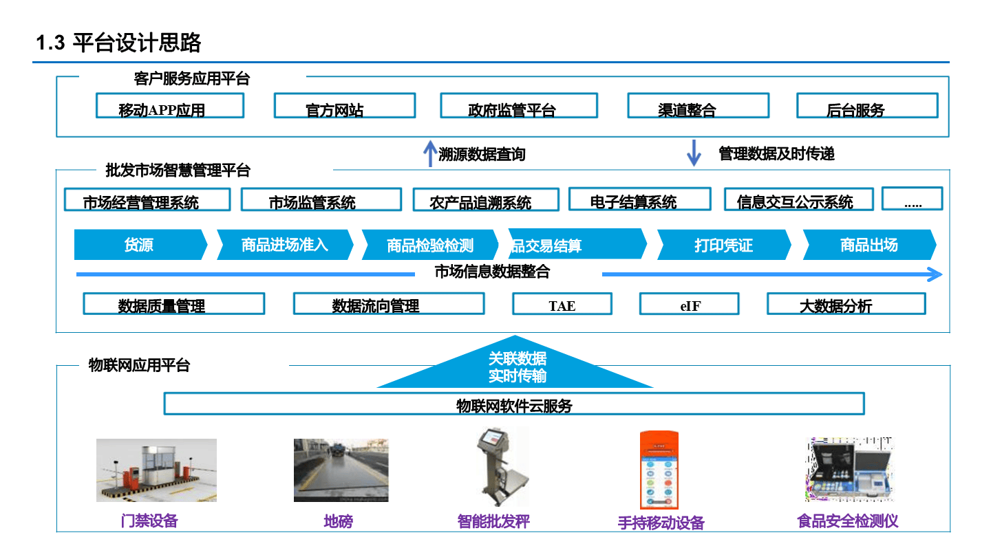 智慧农批解决方案(20页 ppt)_农产品_交易_信息