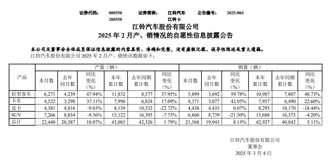 江铃汽车2025年2月销量21,568辆，轻客大增，皮卡微增