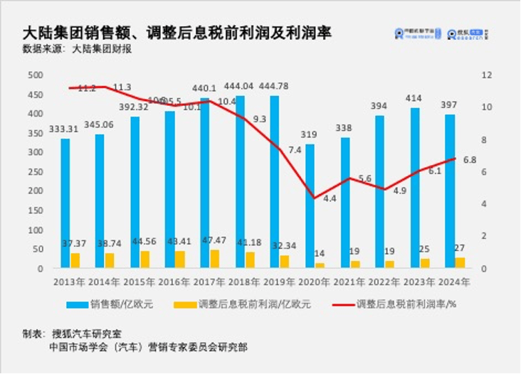 大陆集团：2024财年利润率创近5年新高 2025年重点拆分汽车子集团/财务改善