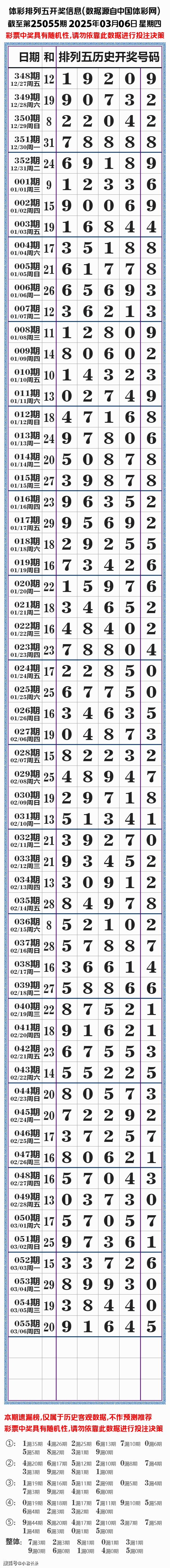 体彩排列五长条图展示的仅是近期排列五历史开奖结果记录,截至第25055
