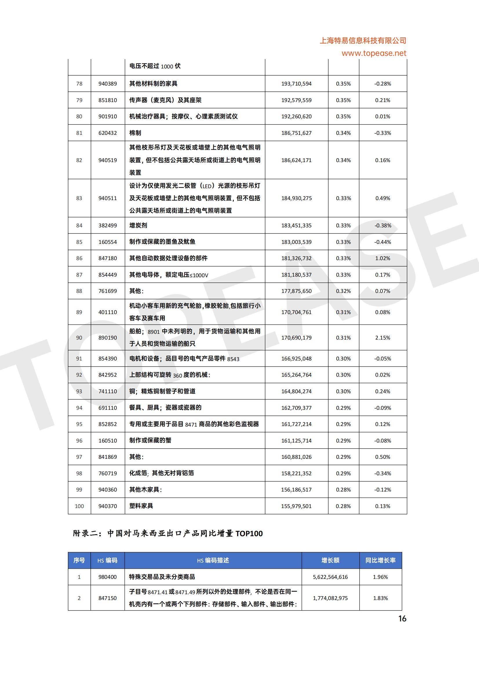 2025年马来西亚贸易发展现状分析，自贸协定扩容与绿色产业成增长引擎-报告智库