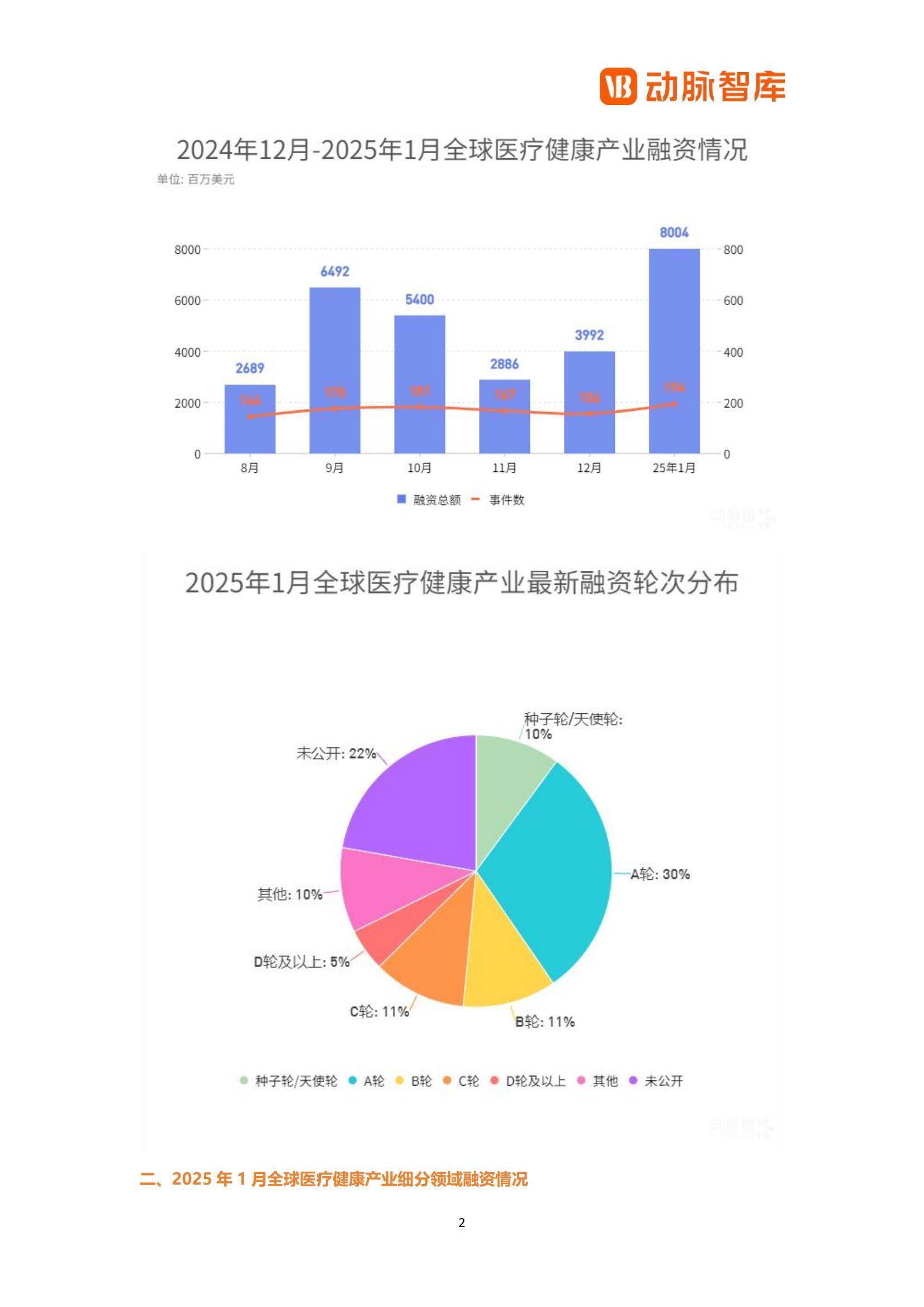 2025年全球医疗健康投融资现状分析，创新药与AI技术引领资本新流向-报告智库