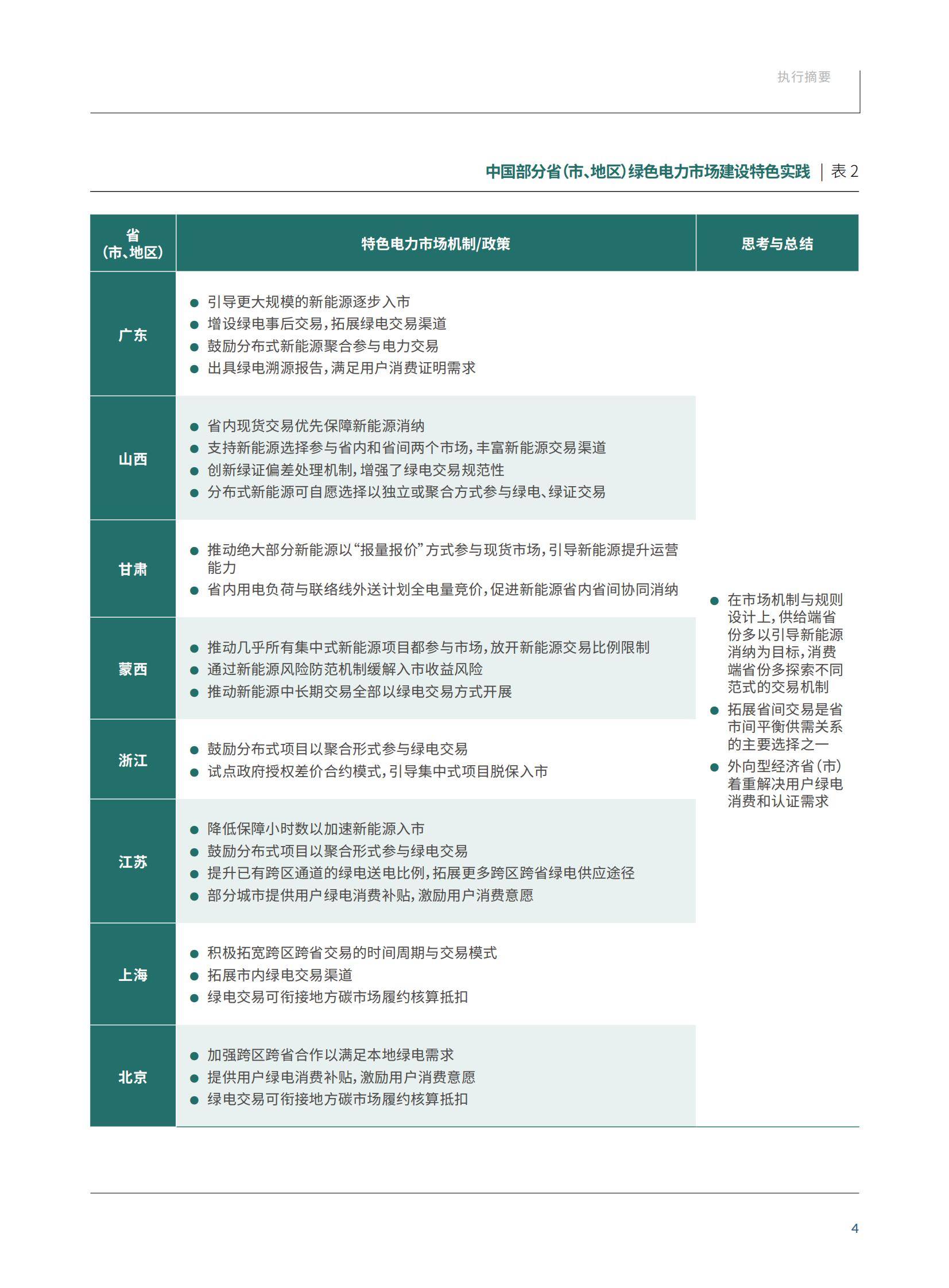 2025年中国省级绿色电力市场发展趋势，统一电力发展规划蓝皮书-报告智库