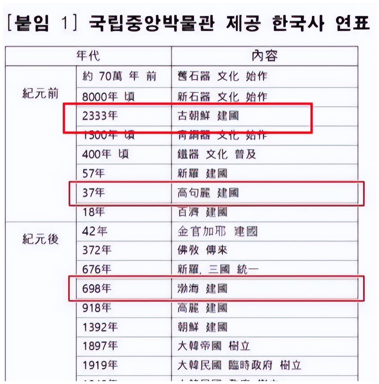 5000年前已有韩流?韩国借国家形象展发明新历史 中国网友:不要脸