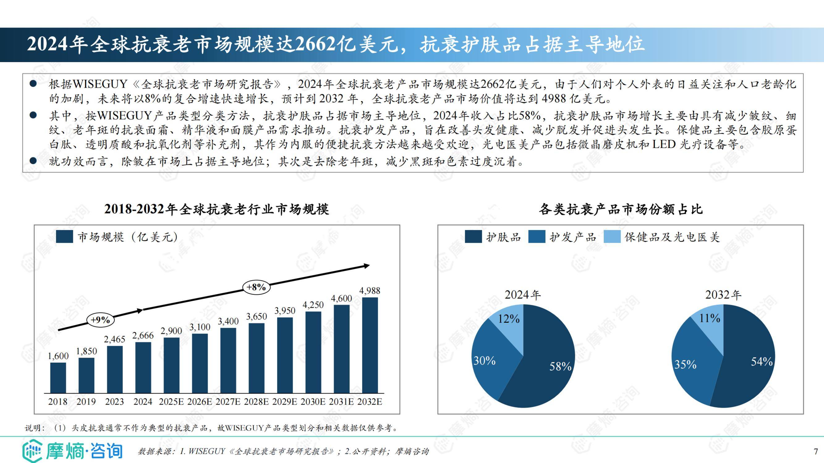 2025年抗衰护肤品的市场前景如何？成分党升级与生物科技重构市场-报告智库