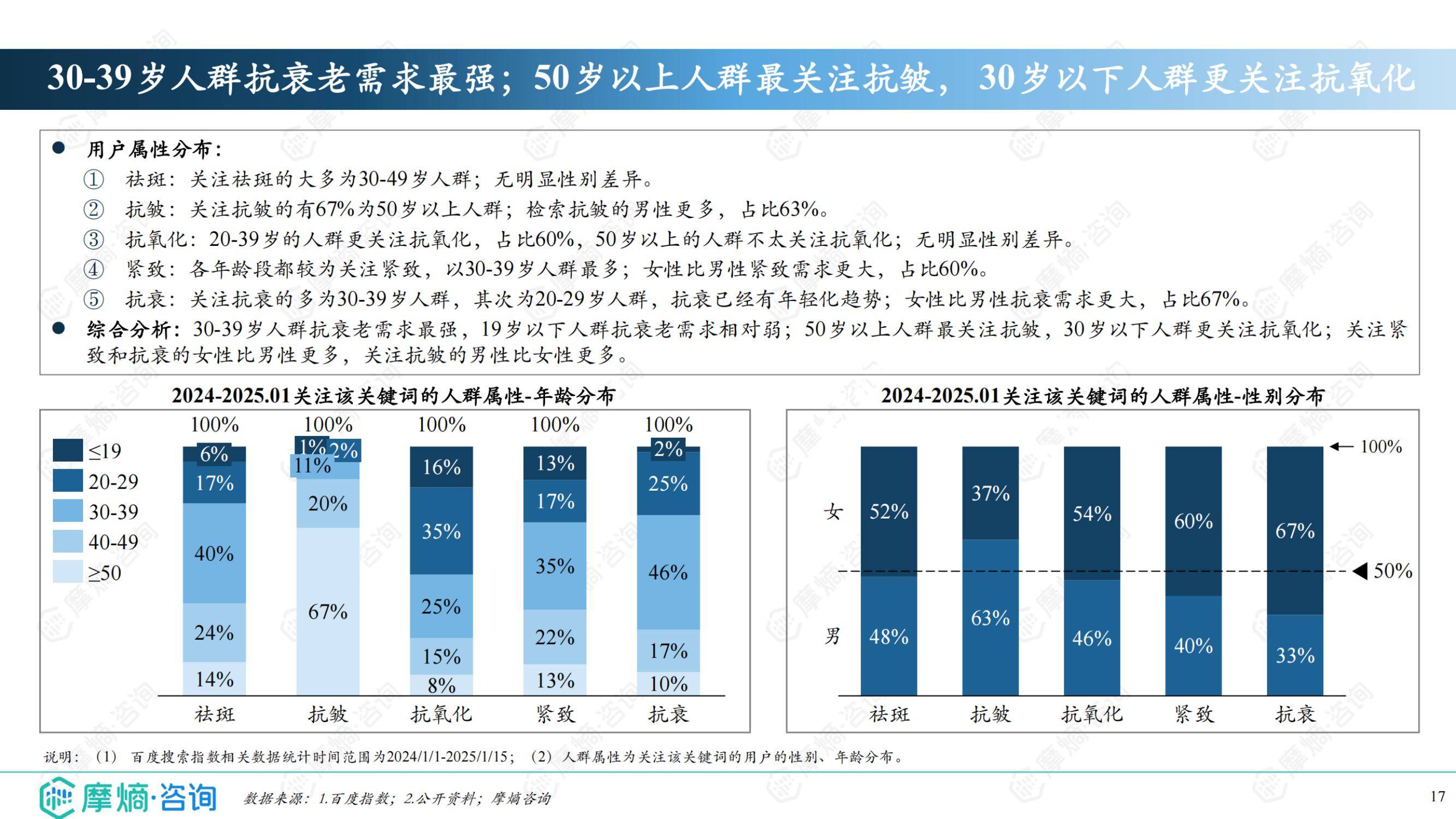 2025年抗衰护肤品的市场前景如何？成分党升级与生物科技重构市场-报告智库