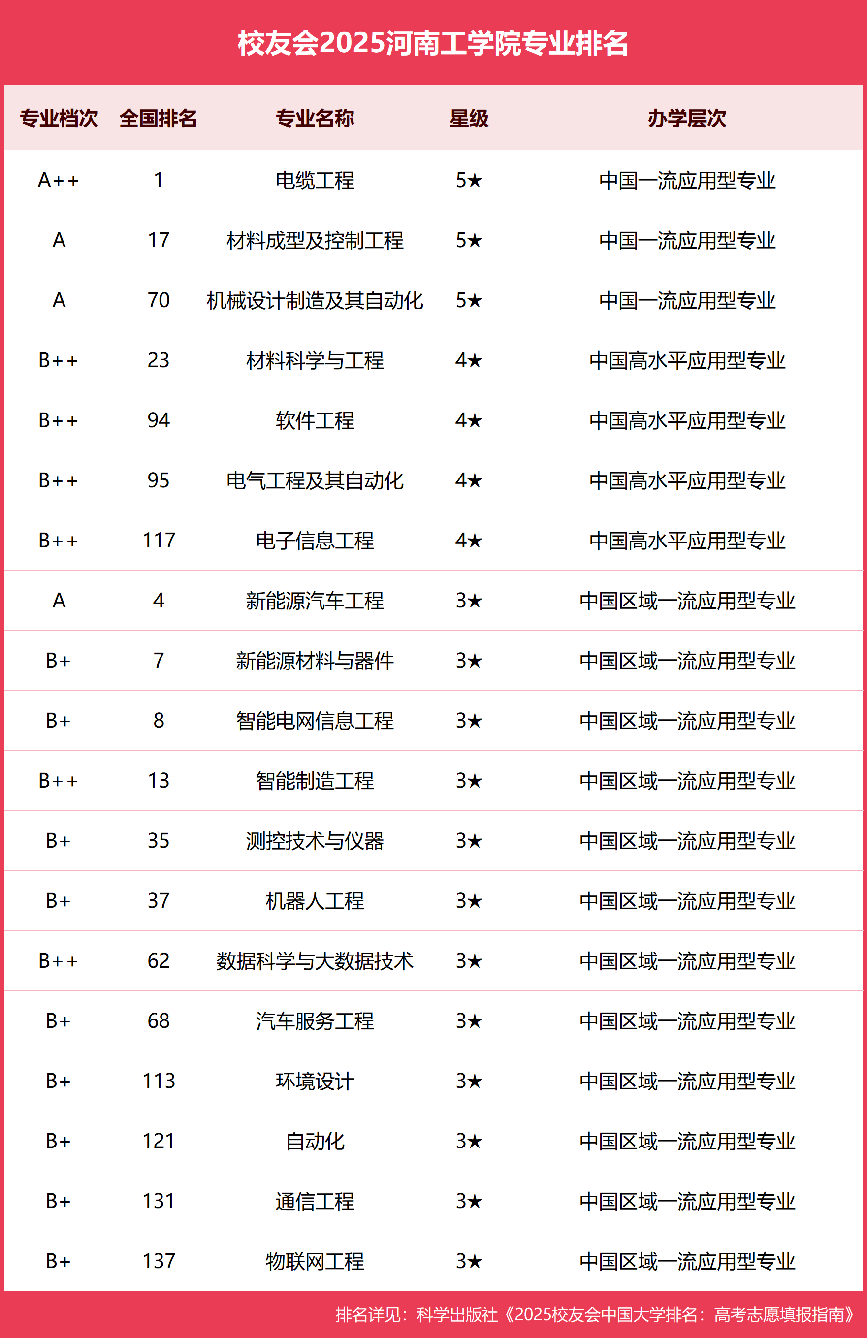 校友会2025河南工学院专业排名,电缆工程全国第一