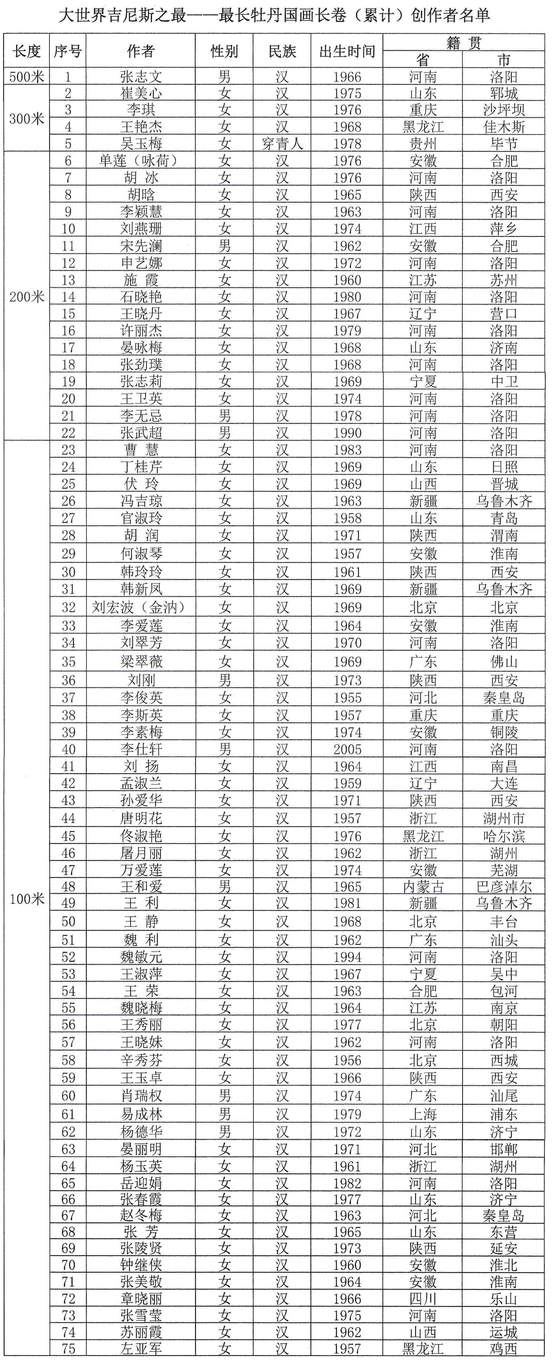 50个城市80名画家协力创作 万米牡丹国画长卷载入世界纪录