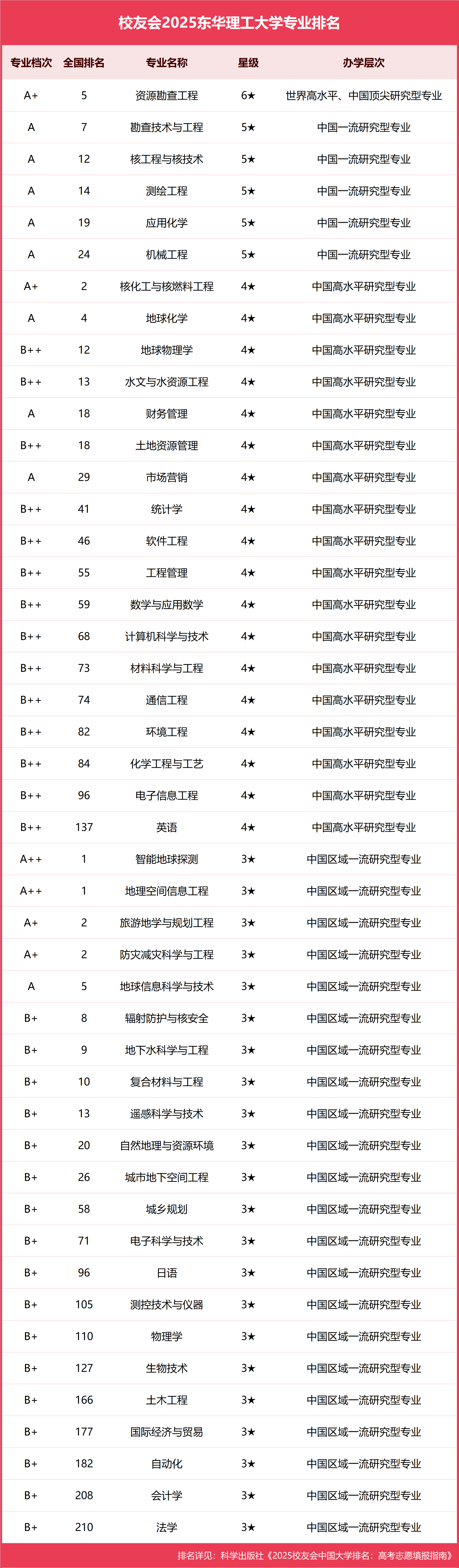 东华理工 大学江西 排名相关图片3