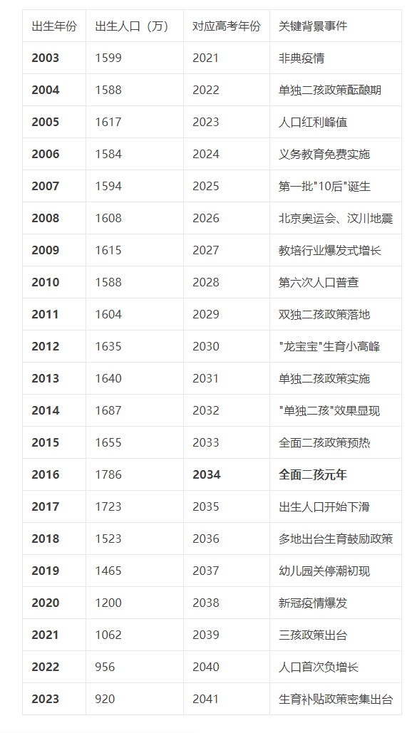 过去20年出生人口VS高考难度:哪一年的孩子最惨?数据揭开真相 _考生_竞争_录取率