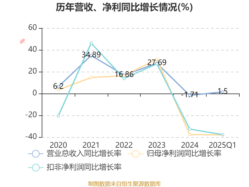 Qianwei Zhongchu在2024年的净利润下降了近40％