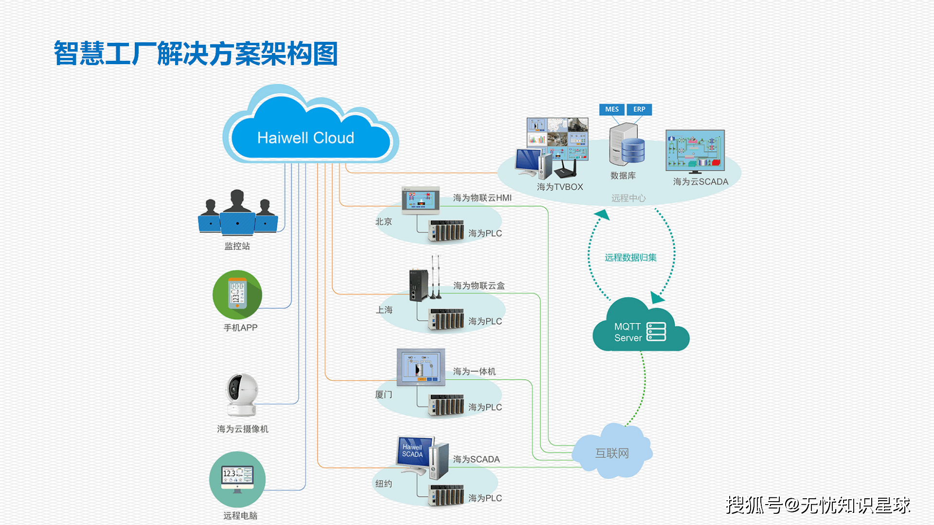 工业物联网整体解决方案开启智能工业新时代ppt