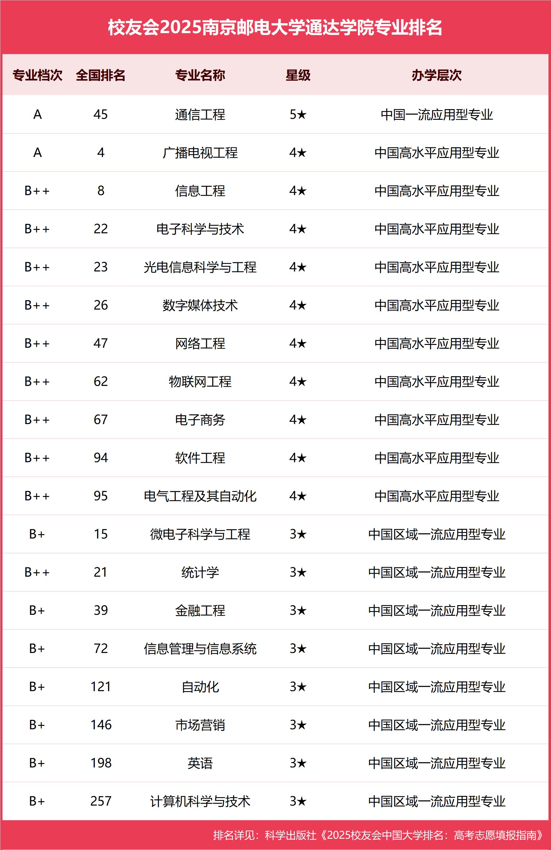 通信工程专业真实收入