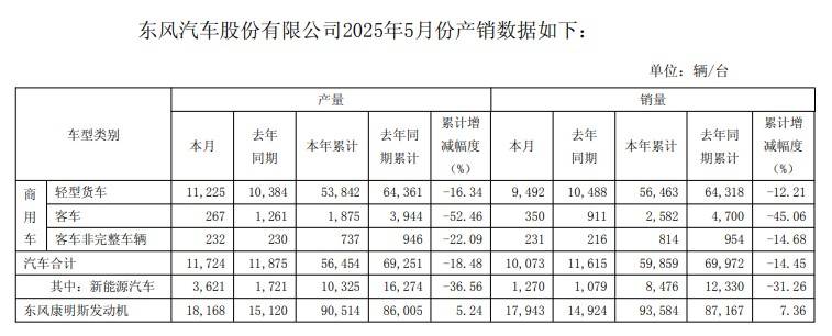 东风轻型车2025年5月销量10073辆，轻卡9492辆，同比下降9.5%