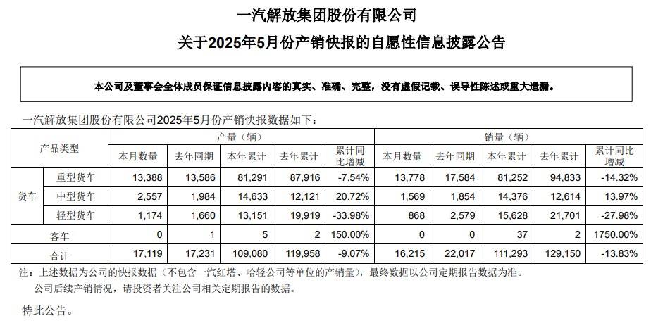 一汽解放2025年5月销量1.62万辆，重卡超万辆，轻卡下降66%