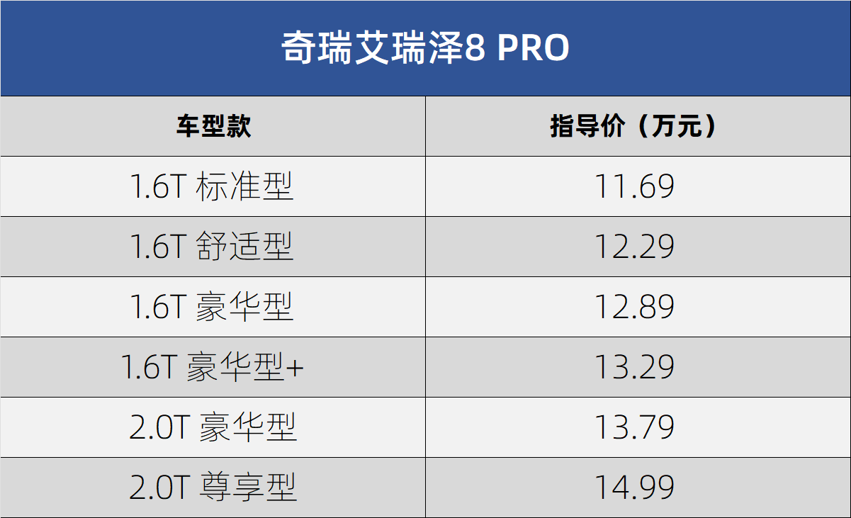 指导价13.79万起/限时12.29万起 奇瑞艾瑞泽8 PRO 2.0T版上市