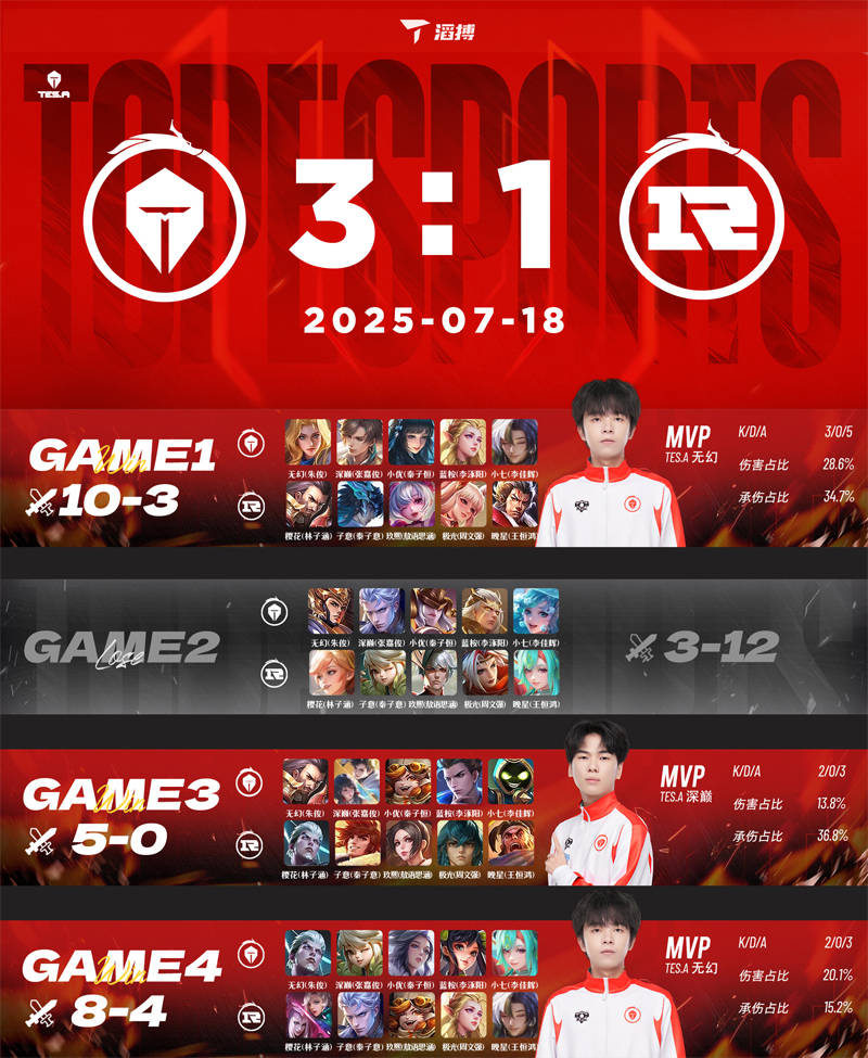 长沙TES.A 3-1力克上海RNG.M，无幻司空震天神下凡终结比赛 