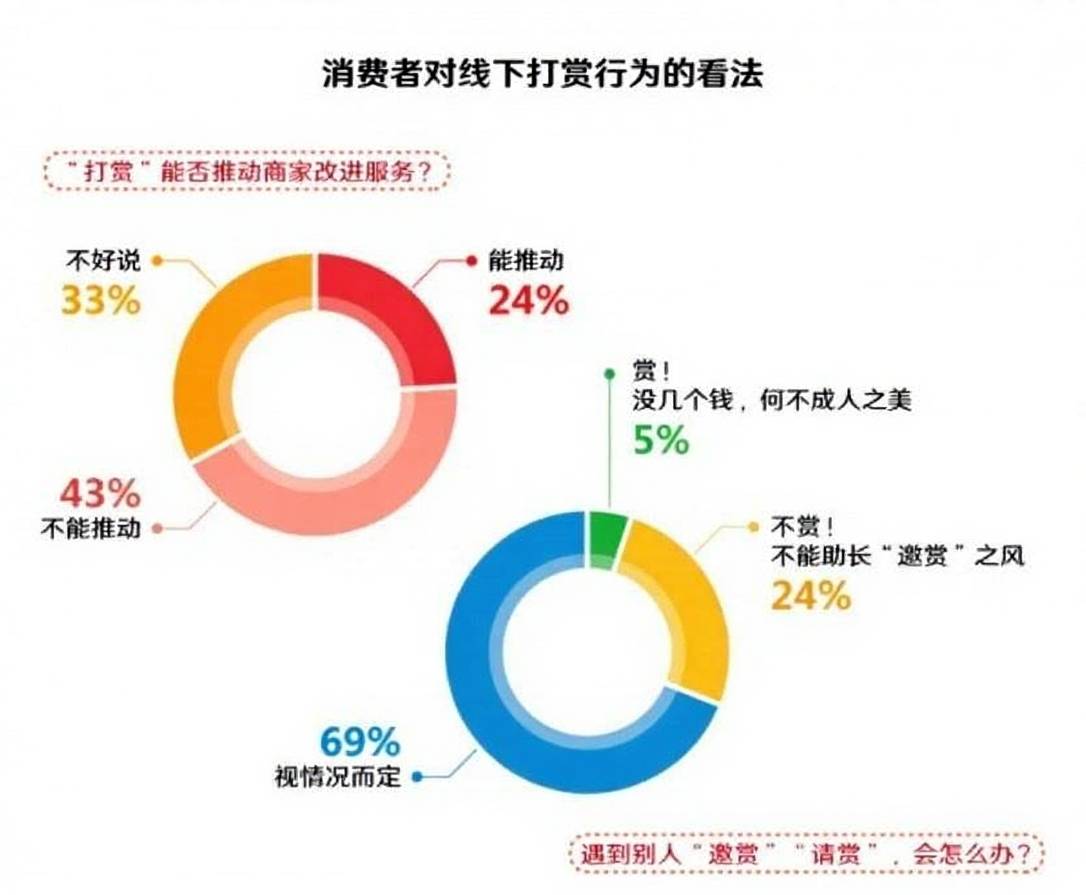 国内掀起小费文化，能成为打工人的一道光吗？-锋巢网