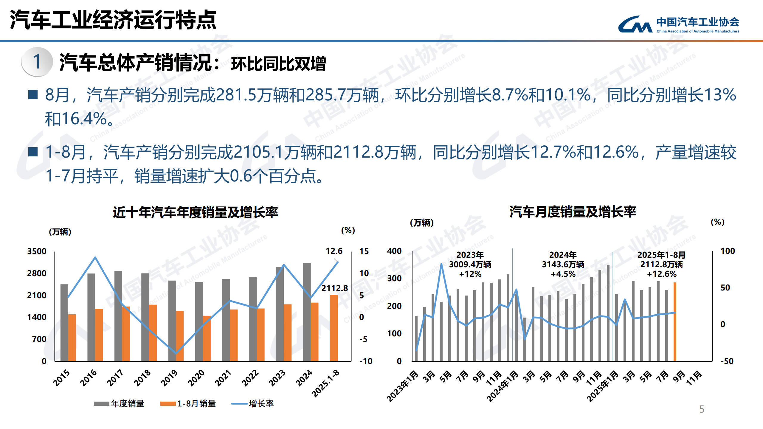 中汽协：8月汽车销285.7万辆 同比增长16.4%超预期 销售量前十车企有七家增长