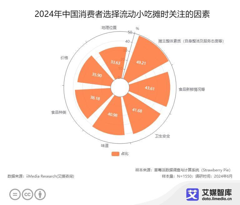 不止西贝，主打“现做”的路边摊也越来越贵了-锋巢网