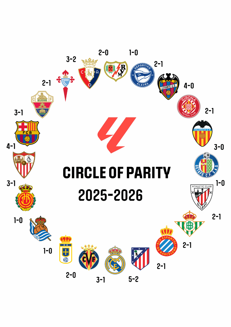 西甲11轮完成胜负闭环创史 皇马仅输马竞巴萨遭塞维屠