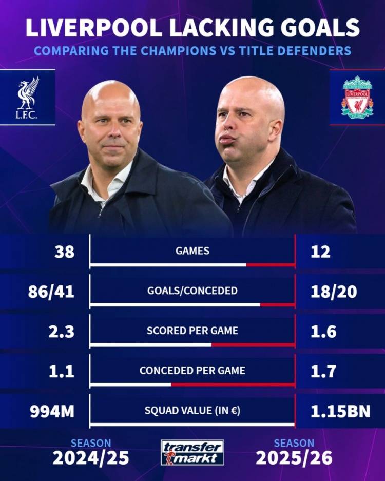 斯圣斯嗨？利物浦上赛季得失球2.3