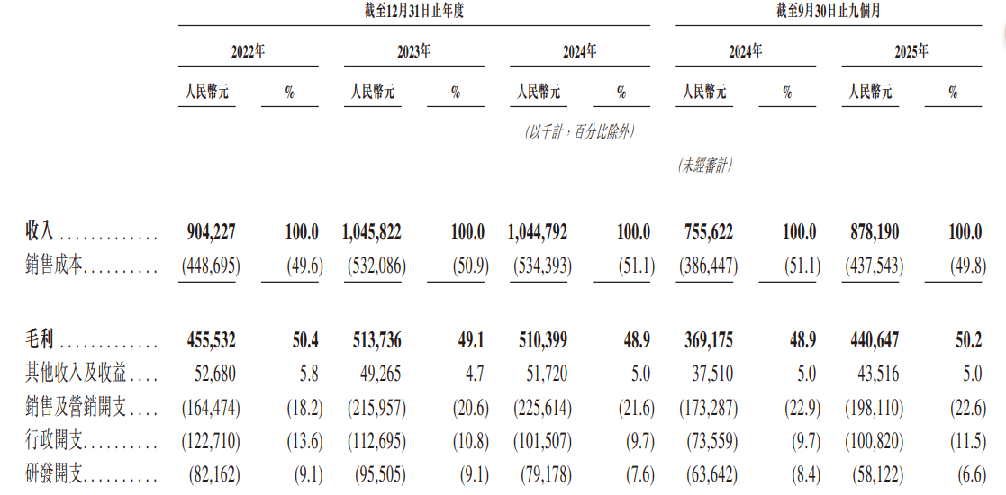 A股闯关未果再冲港股IPO:SKG上市前夕突击分红近2亿元(图4)