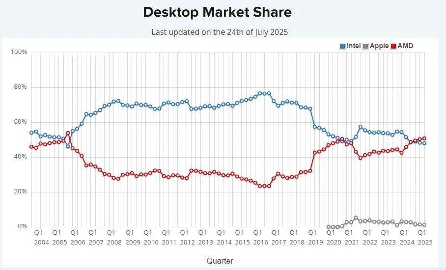 能“拯救”英特尔的不是英伟达，而是台积电-锋巢网